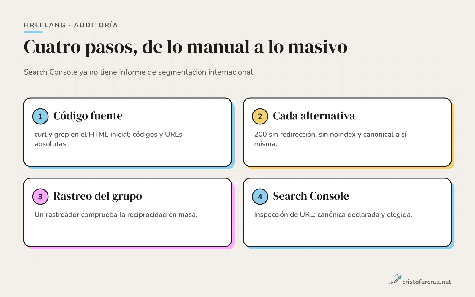 Cuatro pasos numerados para auditar hreflang: ver el código, comprobar las URLs, rastrear el sitio y revisar la canónica en Search Console.