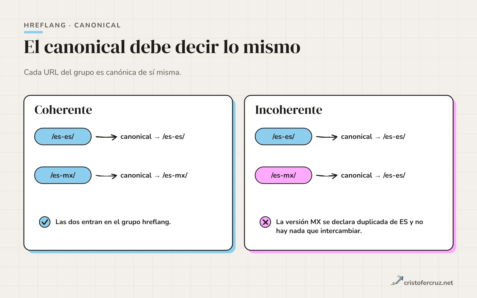Dos ejemplos: a la izquierda, cada página canonicaliza a sí misma y todas están en el grupo hreflang; a la derecha, la página es-MX tiene canonical hacia es-ES, lo que la saca del grupo.