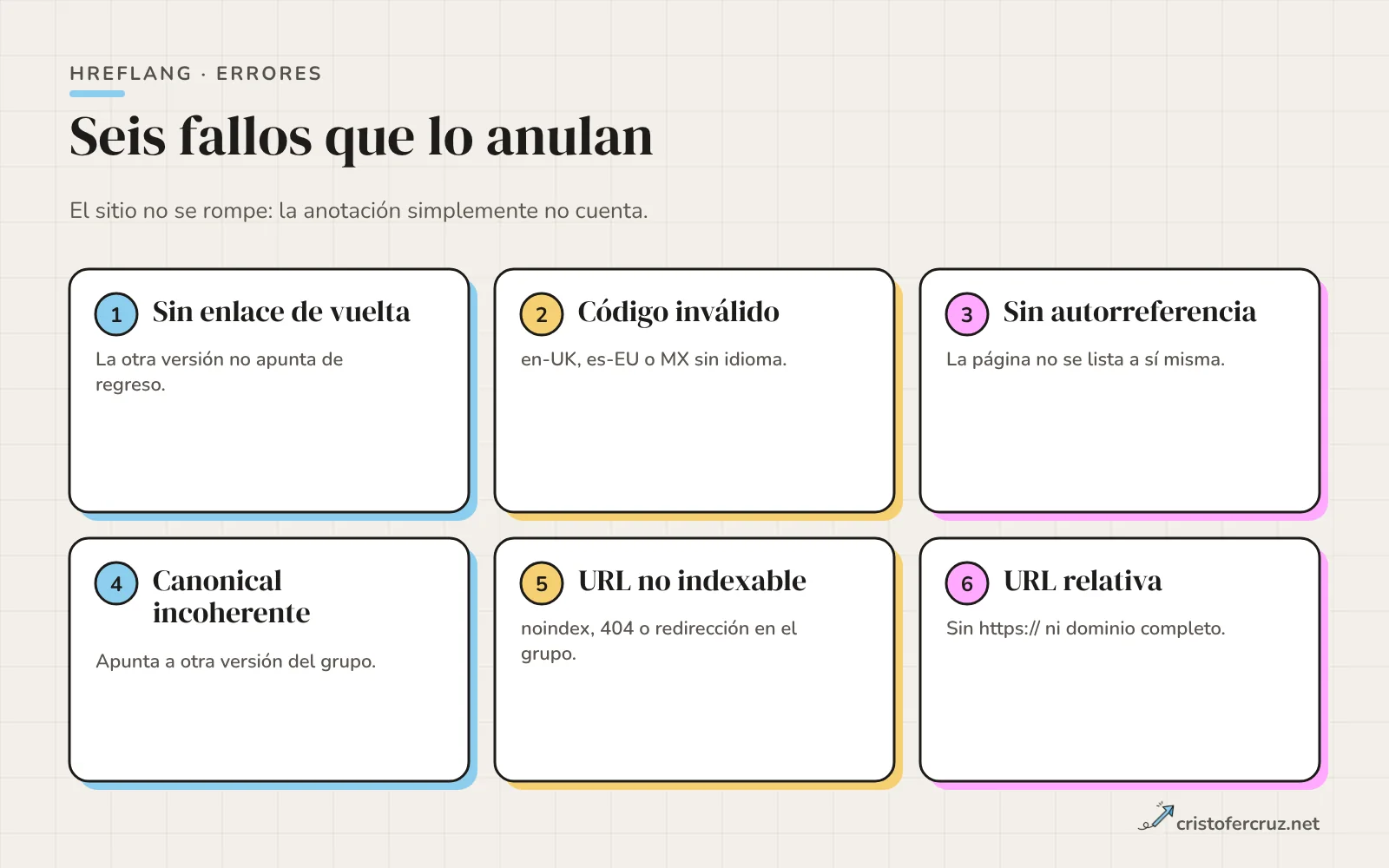 Seis tarjetas numeradas con los errores de hreflang: sin enlace de vuelta, código inválido, sin autorreferencia, canonical incoherente, URL no indexable y URL relativa.