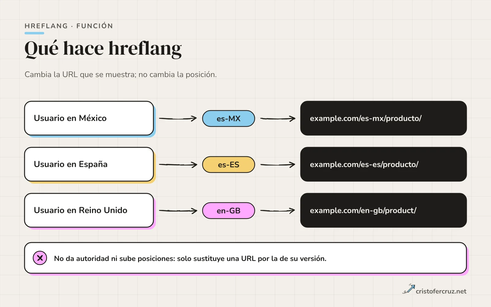Un usuario de México, otro de España y otro de Reino Unido reciben cada uno la URL de su versión: es-MX, es-ES y en-GB. Una nota indica que hreflang no mejora el ranking.