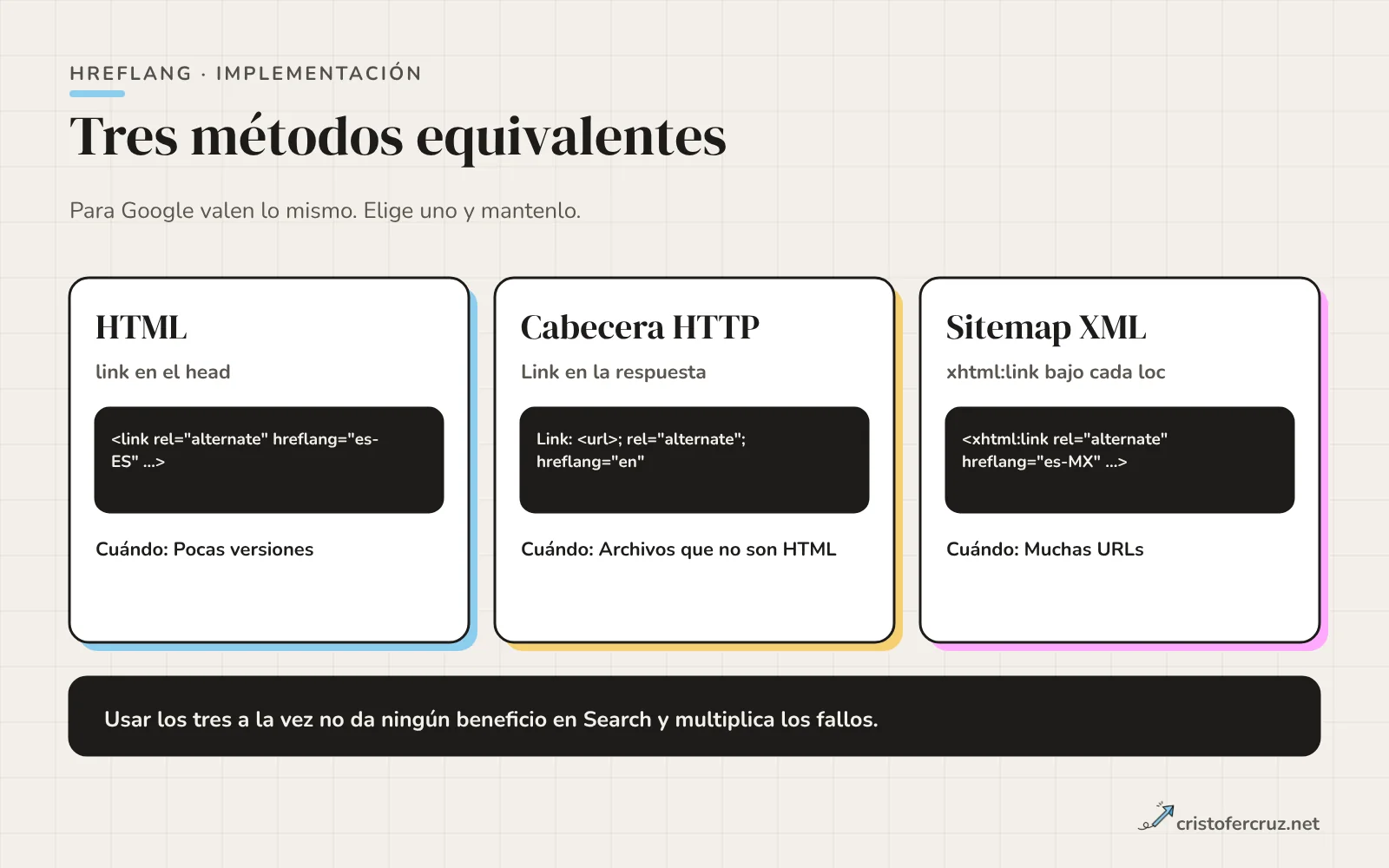 Tres tarjetas: etiquetas link en el head del HTML, cabecera HTTP Link para archivos que no son HTML y elementos xhtml:link dentro del sitemap XML.