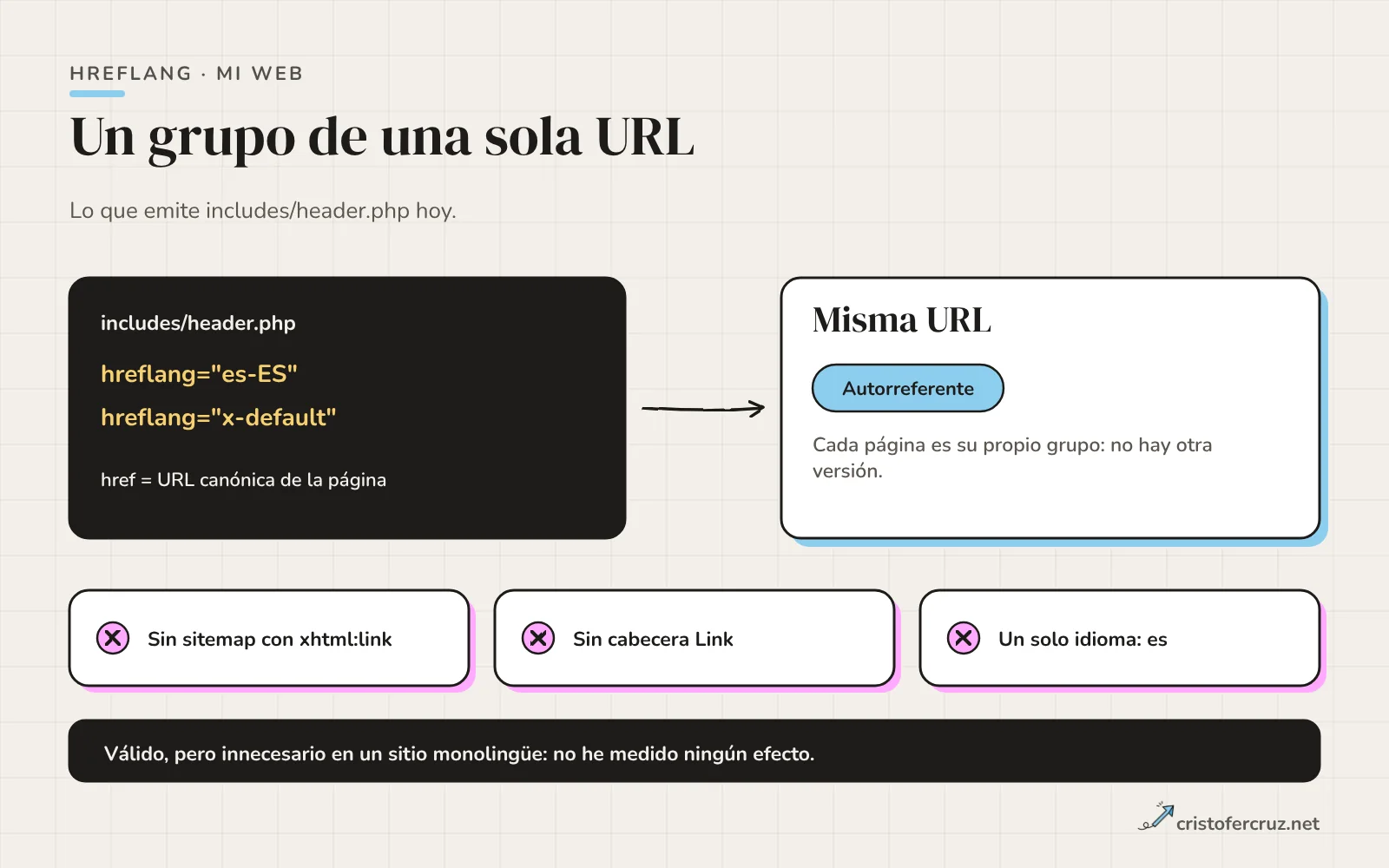 Esquema de mi web: includes/header.php emite hreflang es-ES y x-default hacia la propia URL canónica; no hay otras versiones, ni sitemap con xhtml:link ni cabecera Link.