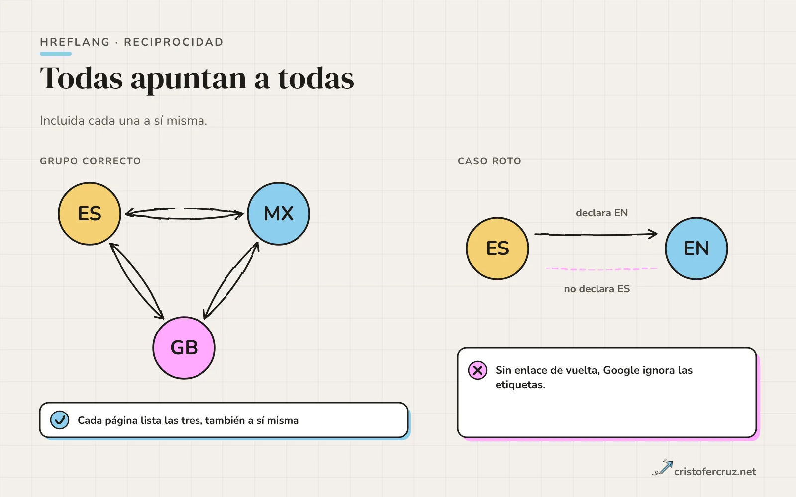 Tres páginas ES, MX y GB conectadas entre sí con flechas de ida y vuelta; a la derecha, un caso roto con ES y EN donde falta la flecha de vuelta.