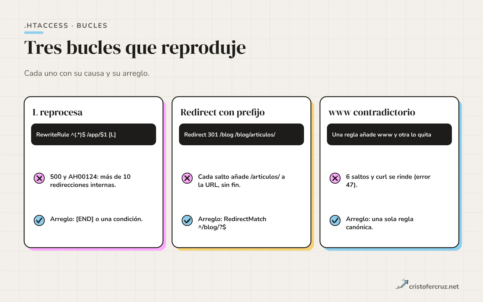 Tres tarjetas con un bucle cada una: L que reprocesa en .htaccess y acaba en 500 con AH00124, Redirect con prefijo que añade /articulos/ sin fin, y reglas de www contradictorias que dan seis saltos.