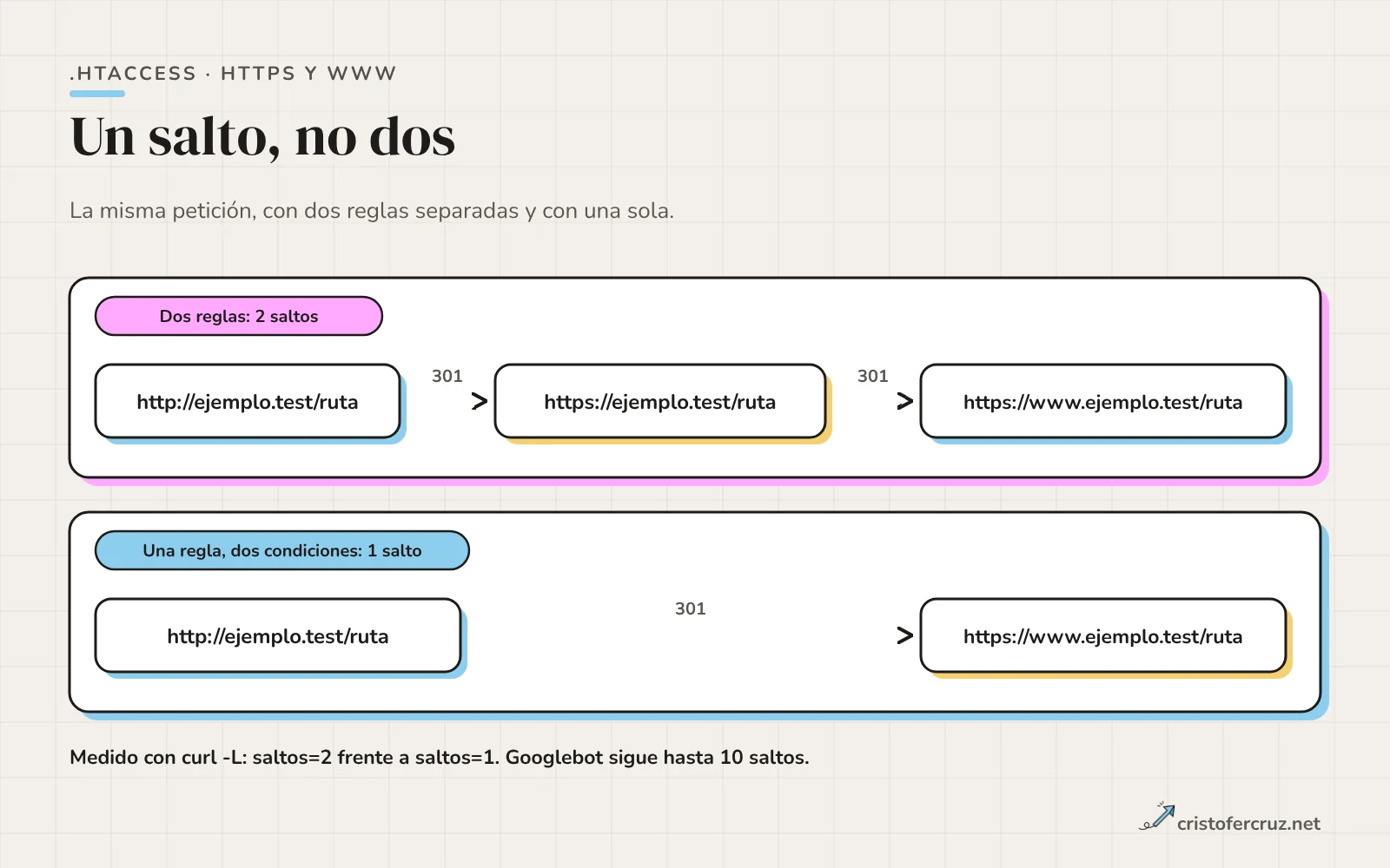 Dos carriles: con dos reglas, http://ejemplo.test pasa por https://ejemplo.test y luego a https://www.ejemplo.test en dos 301; con una regla y dos condiciones va directo en un solo 301.