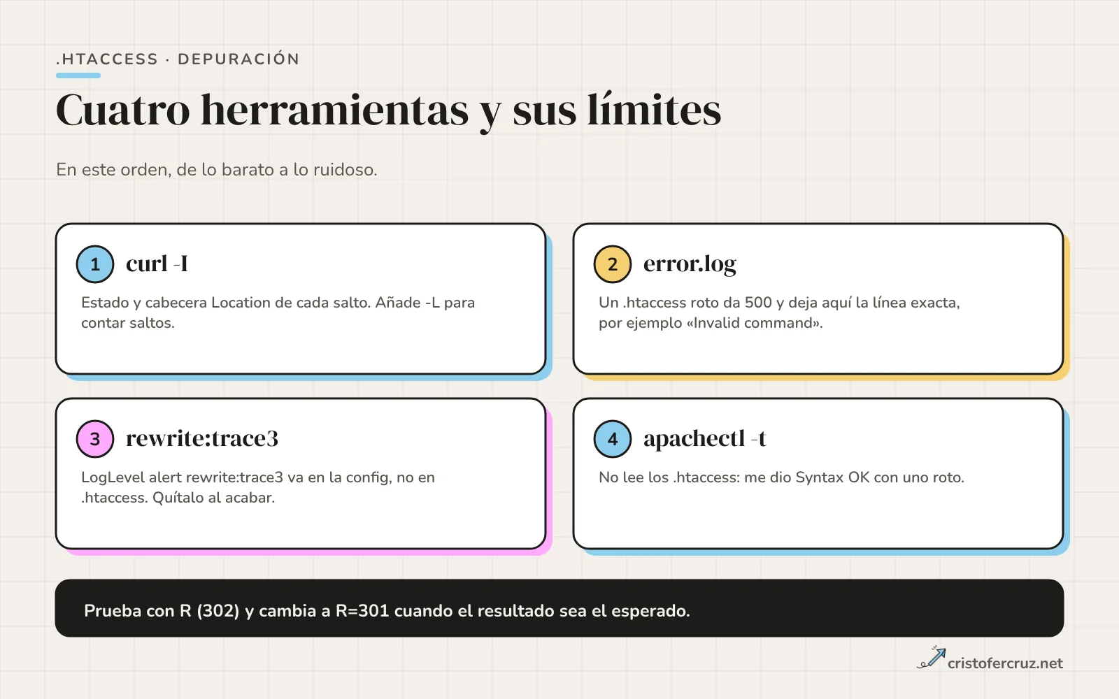 Cuatro tarjetas numeradas: curl -I para estado y Location, error.log para errores de sintaxis, rewrite:trace3 en la configuración y apachectl -t, que no revisa los .htaccess.