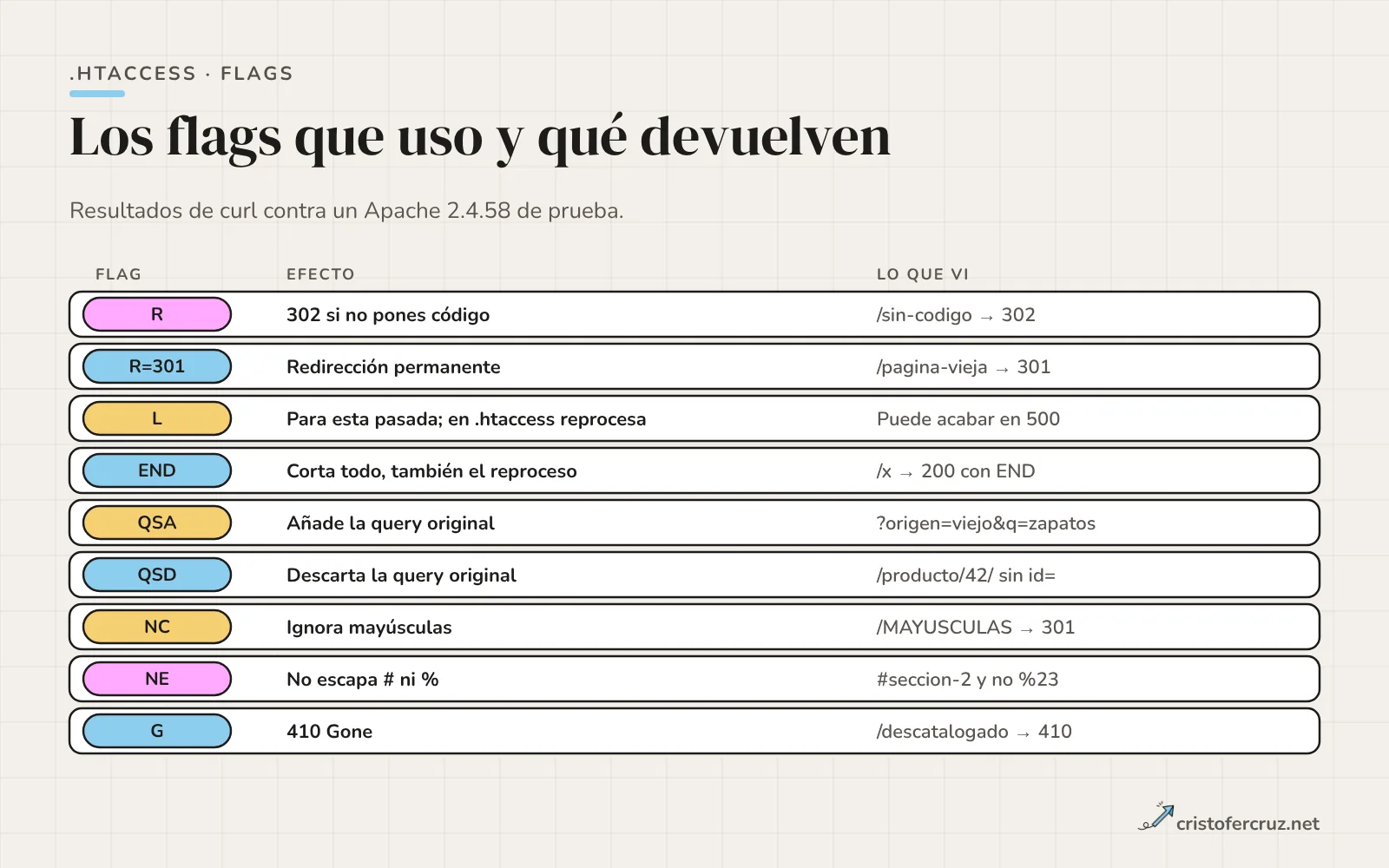 Tabla de flags de RewriteRule con su efecto y el resultado de curl: R da 302, R=301 da 301, L y END, QSA añade la query, QSD la descarta, NC ignora mayúsculas, NE evita escapar la almohadilla y G devuelve 410.