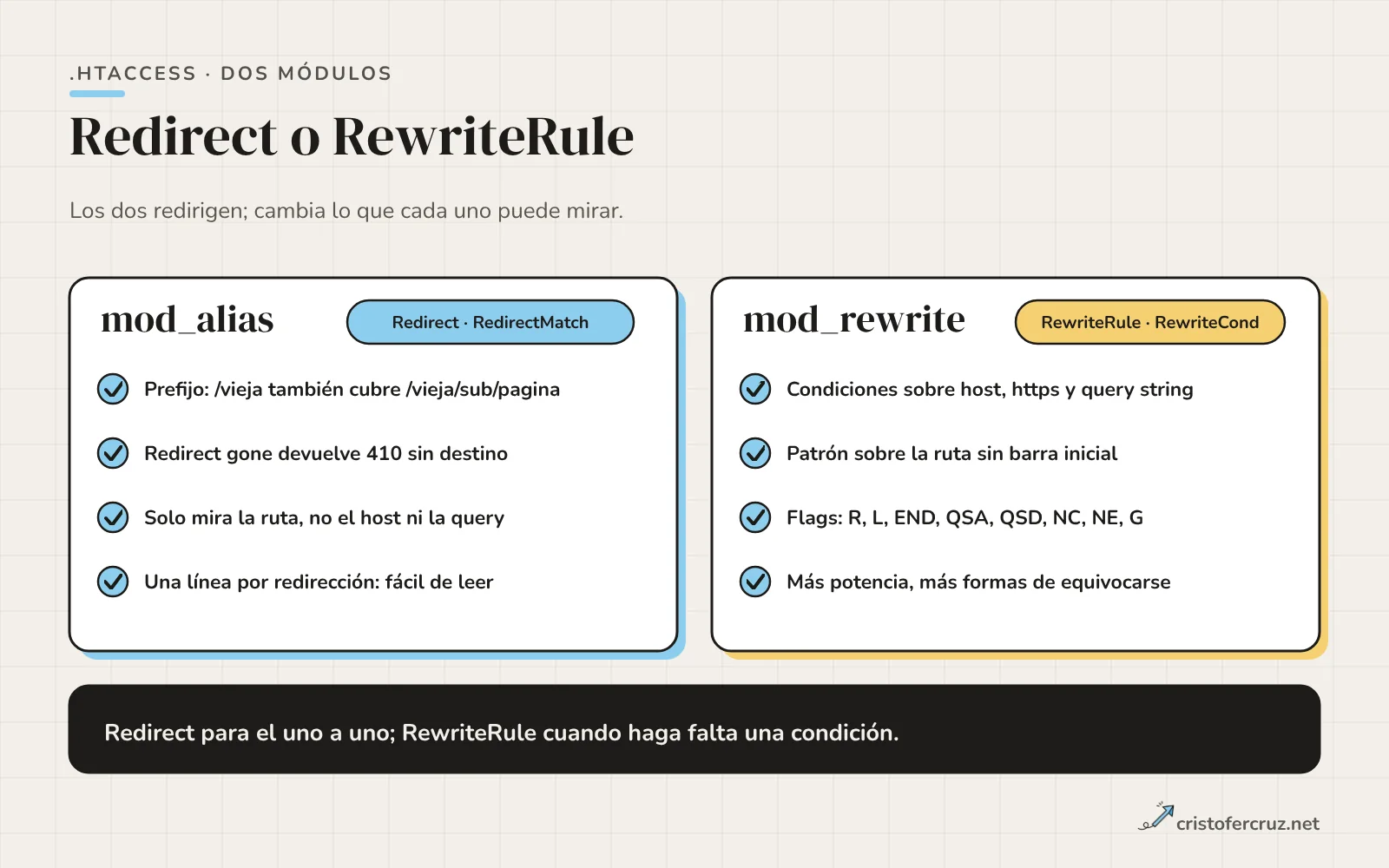 Dos tarjetas comparan mod_alias (Redirect y RedirectMatch: prefijo, 410 sin destino, solo ruta) con mod_rewrite (RewriteRule y RewriteCond: condiciones de host, https y query, flags).
