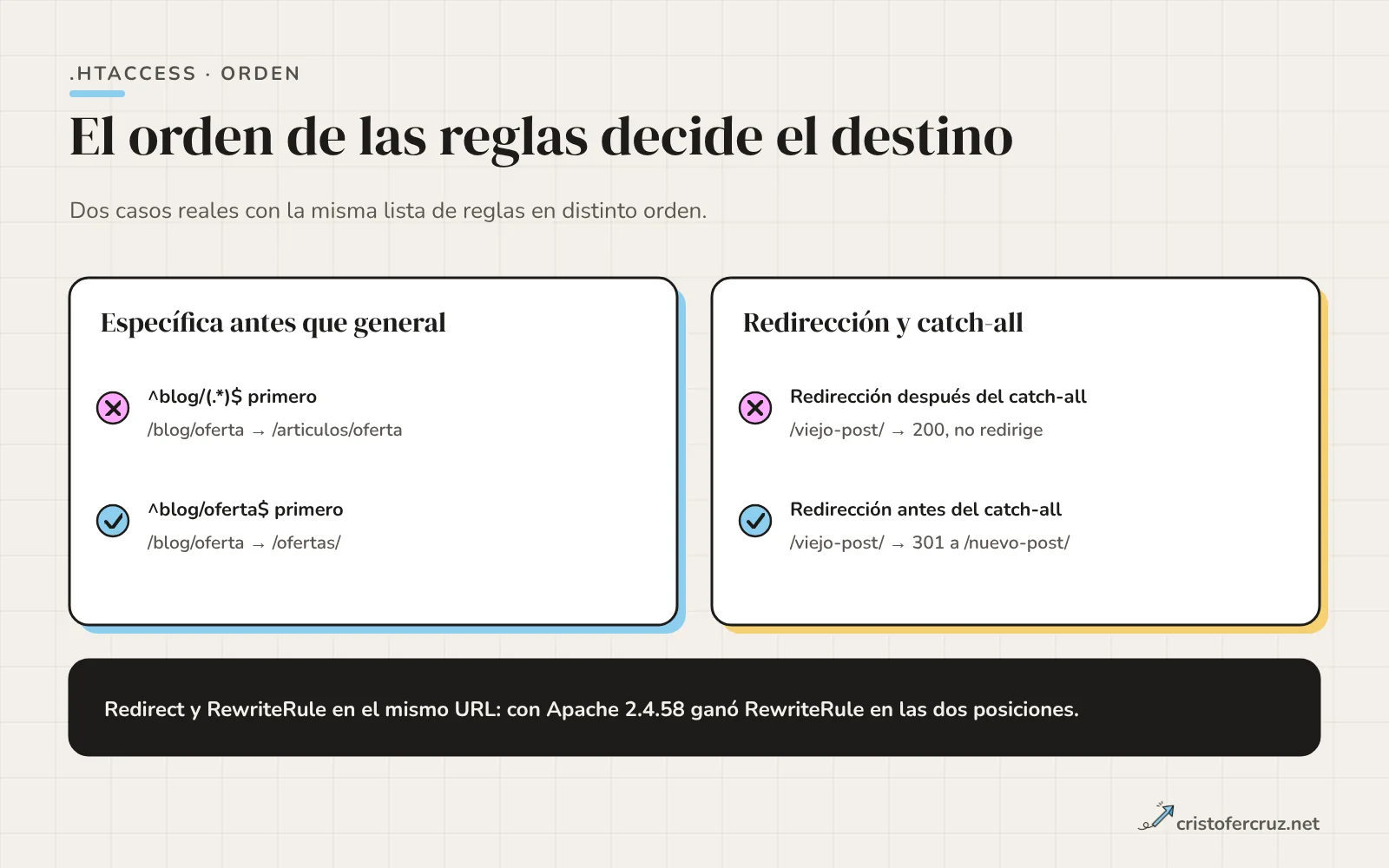 Dos tarjetas: poner la regla general antes que la específica manda /blog/oferta a /articulos/oferta; la específica primero la manda a /ofertas/. Y una redirección después del catch-all devuelve 200 en vez de 301.