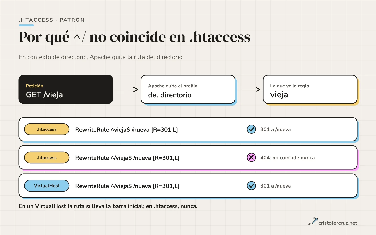 Flujo de una petición GET /vieja: Apache quita el prefijo del directorio y la regla ve solo vieja. Tres casos: ^vieja$ en .htaccess da 301, ^/vieja$ en .htaccess da 404 y ^/vieja$ en VirtualHost da 301.