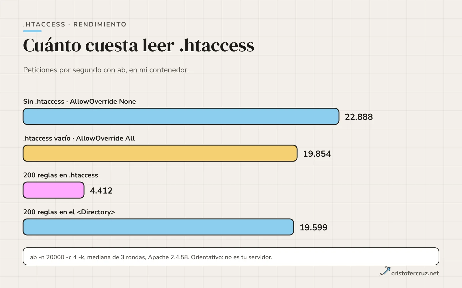 Gráfico de barras de peticiones por segundo: sin .htaccess 22.888, .htaccess vacío 19.854, 200 reglas en .htaccess 4.412 y 200 reglas en el Directory 19.599.