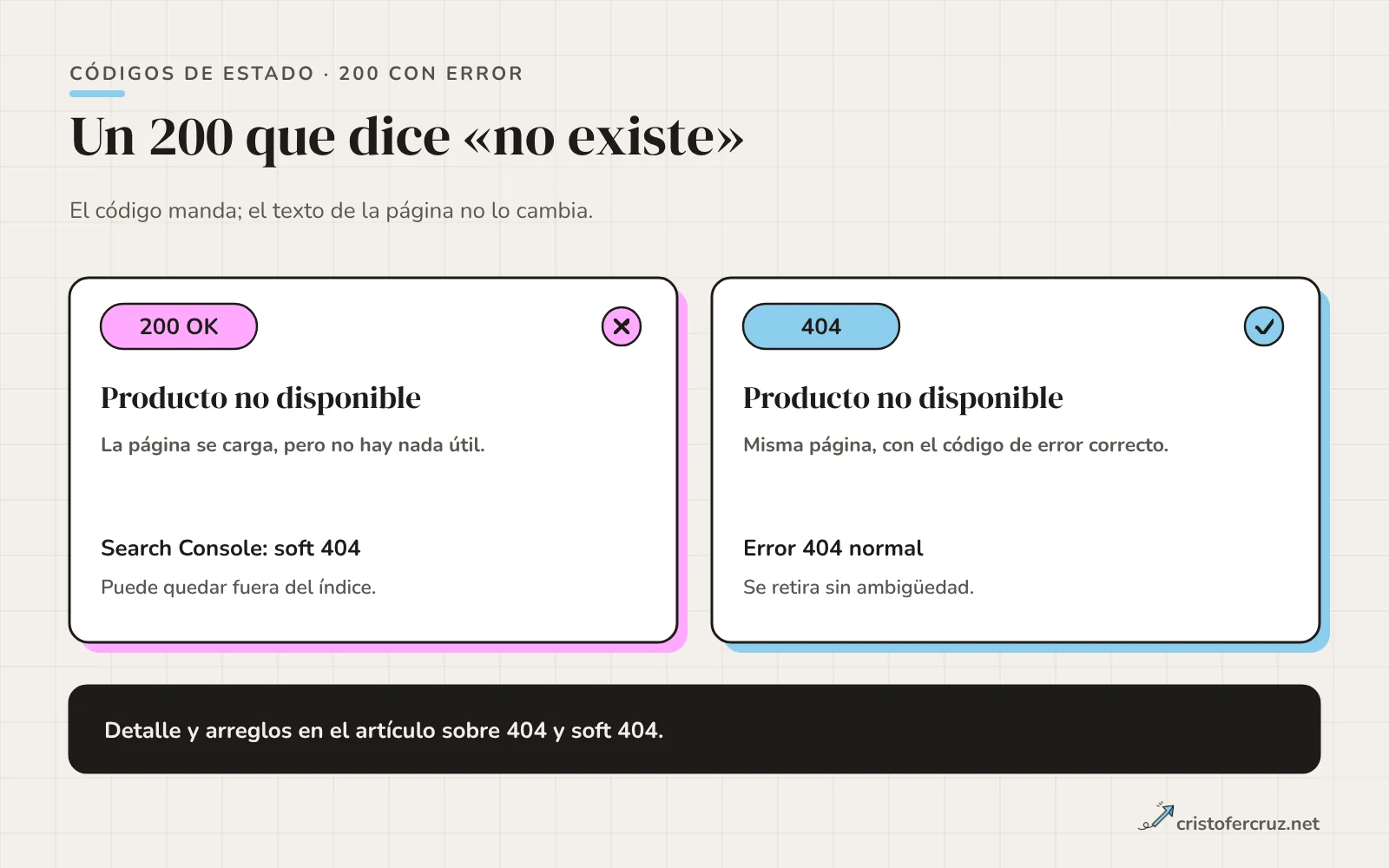 Dos tarjetas con la misma página «Producto no disponible»: la de la izquierda con código 200 y soft 404, la de la derecha con código 404.