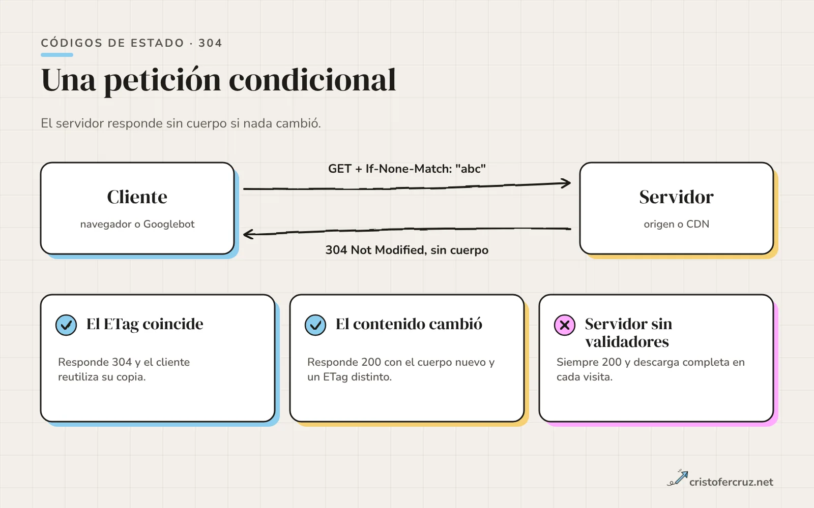 Un cliente envía GET con If-None-Match a un servidor, que responde 304 sin cuerpo; debajo, tres tarjetas con los casos de ETag coincidente, contenido cambiado y servidor sin validadores.