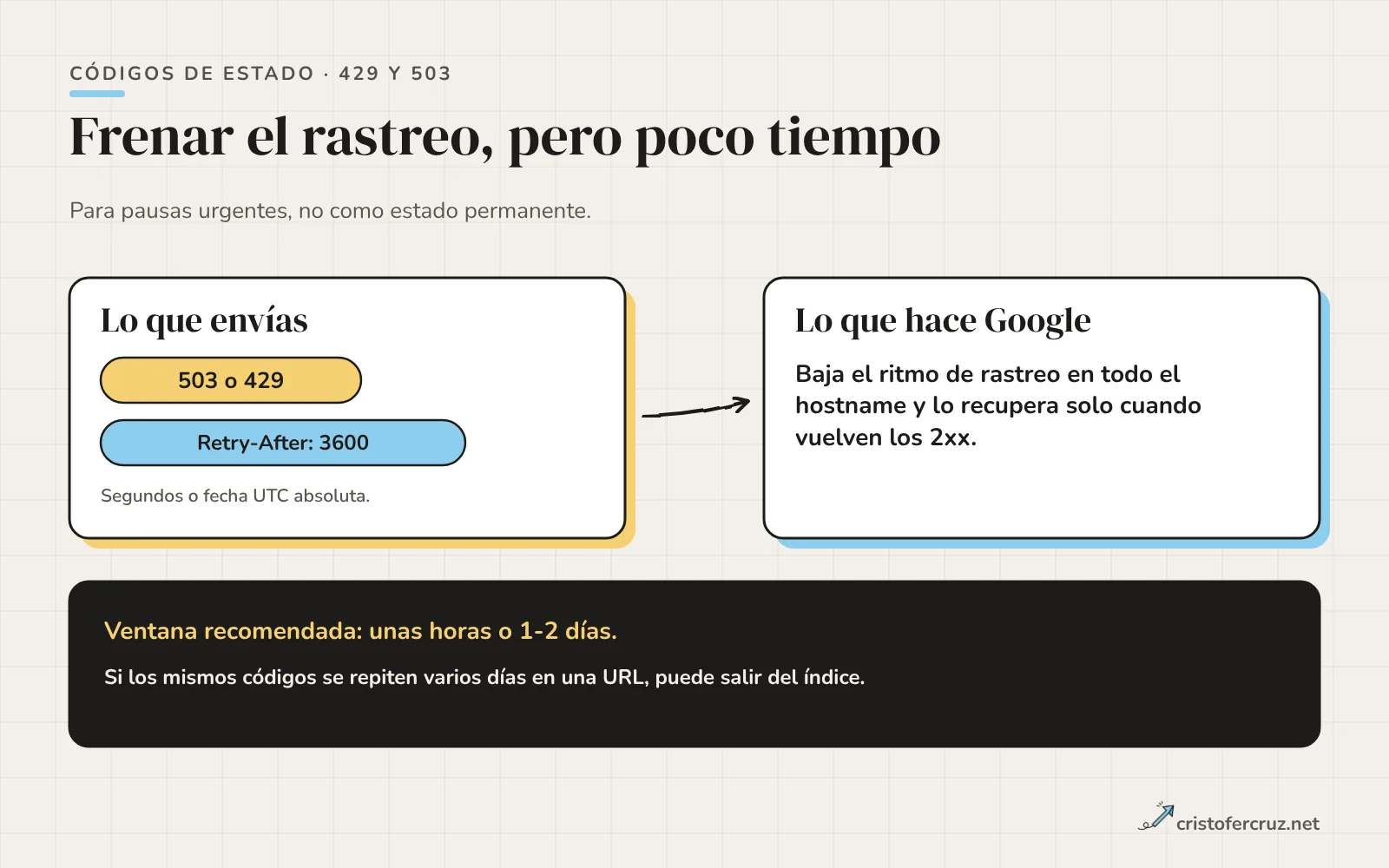 Una tarjeta con 503 o 429 y Retry-After 3600 apunta a otra que explica que Google baja el ritmo en todo el hostname; debajo, la ventana recomendada de horas o uno o dos días.