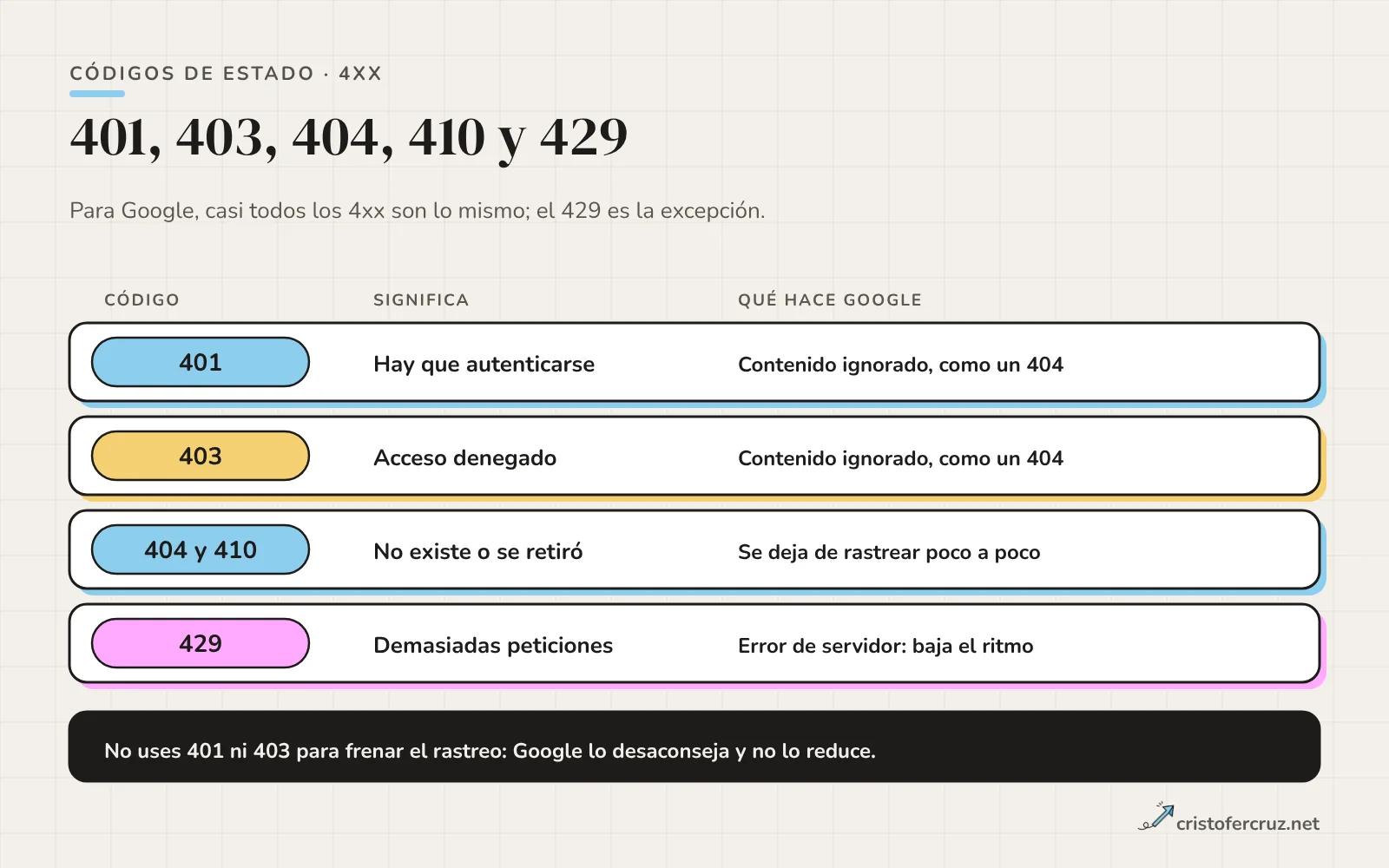 Cuatro filas con 401, 403, 404 y 410, y 429, con lo que significa cada uno y lo que hace Google; debajo, la advertencia de no usar 401 ni 403 para frenar el rastreo.