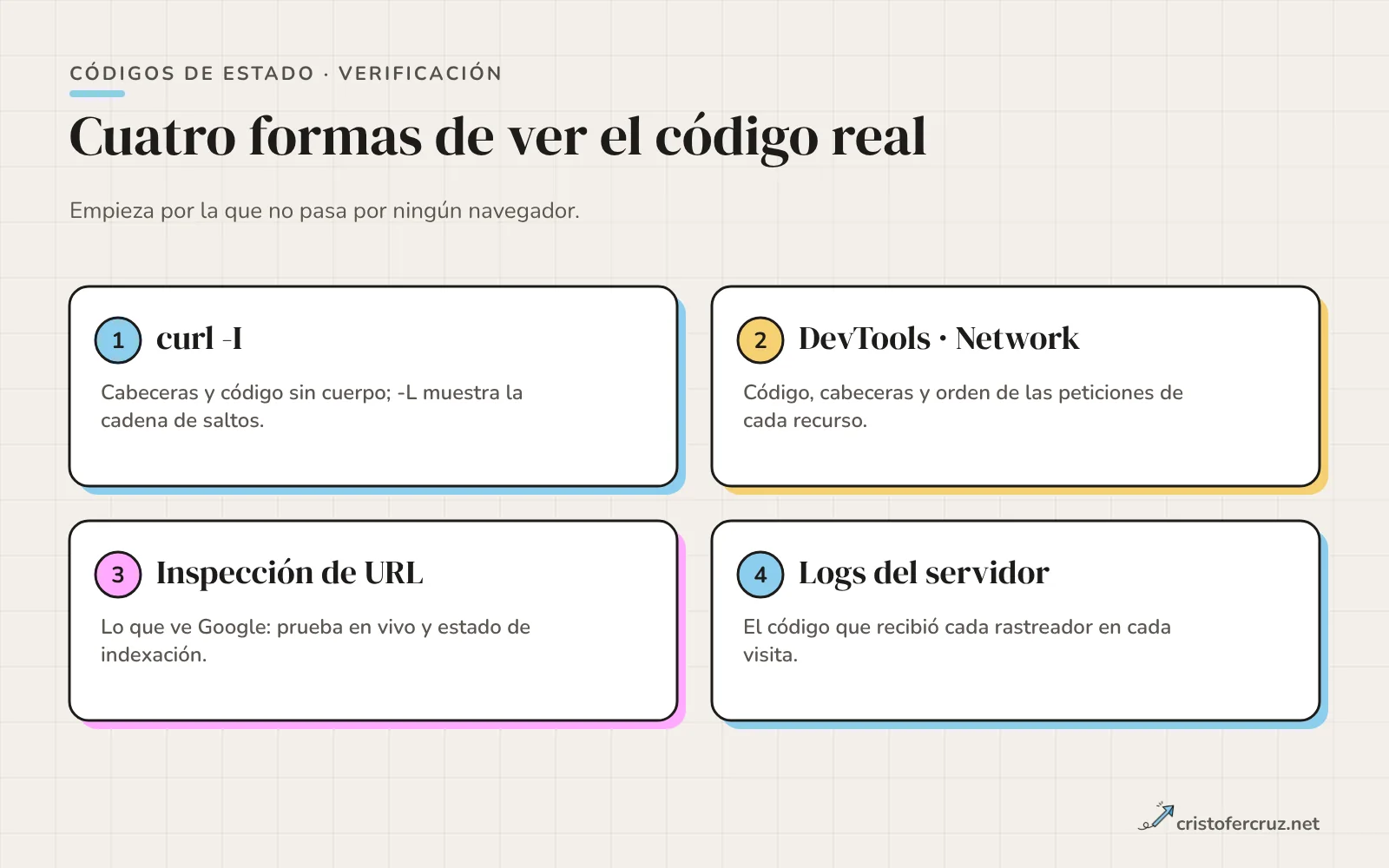 Cuatro tarjetas numeradas: curl -I, DevTools Network, Inspección de URL y logs del servidor.