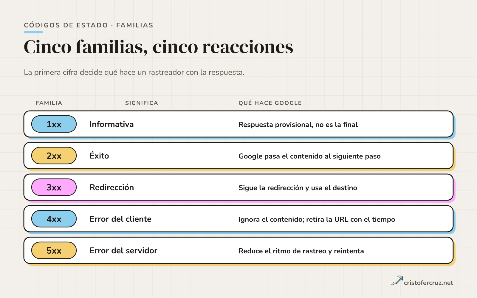 Cinco filas, de 1xx a 5xx, con el significado de cada familia y lo que hace Google con ella.