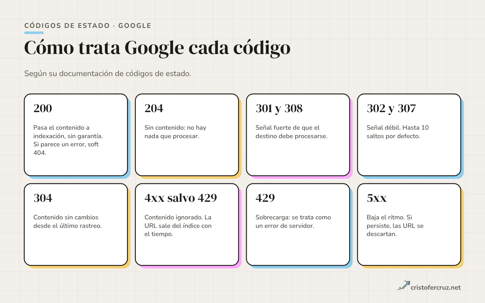 Ocho tarjetas con los códigos 200, 204, 301 y 308, 302 y 307, 304, 4xx salvo 429, 429 y 5xx, cada una con la reacción de Google.