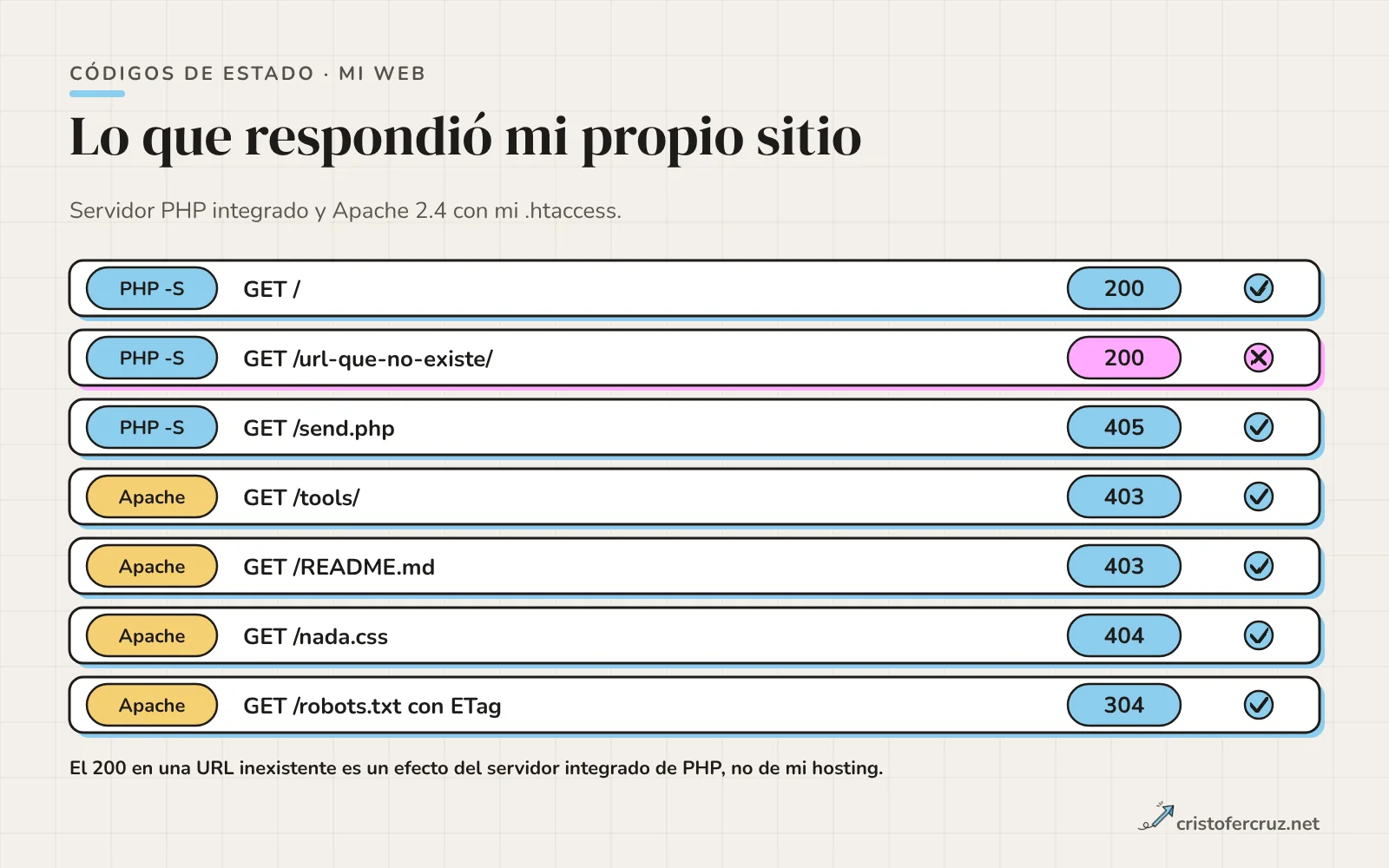 Siete filas con las respuestas reales de mi web: tres con el servidor integrado de PHP (200, 200 en una URL inexistente y 405) y cuatro con Apache y mi .htaccess (403, 403, 404 y 304).