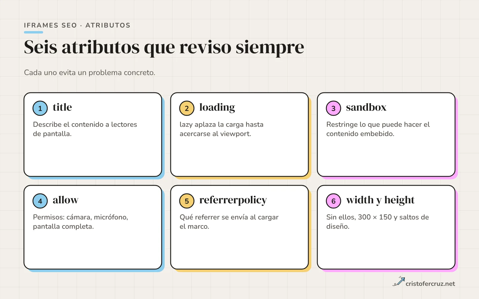 Seis tarjetas con los atributos title, loading, sandbox, allow, referrerpolicy y width con height, cada una con su función en una frase.