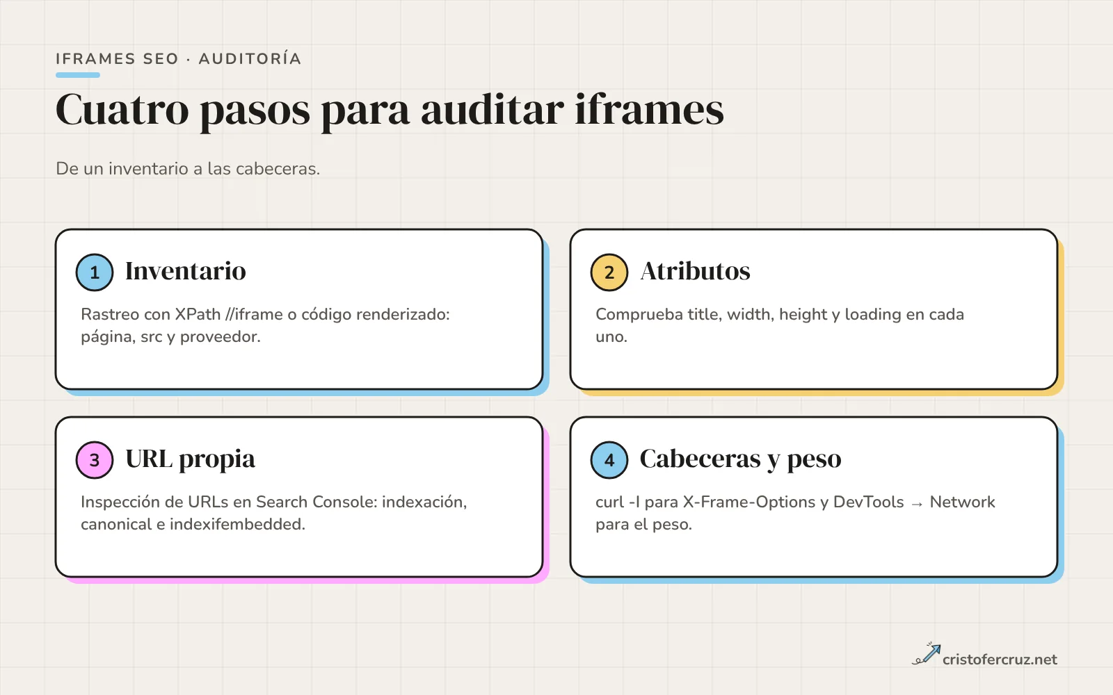 Cuatro pasos de auditoría: inventariar iframes, revisar sus atributos, inspeccionar la URL en Search Console y comprobar las cabeceras con curl.