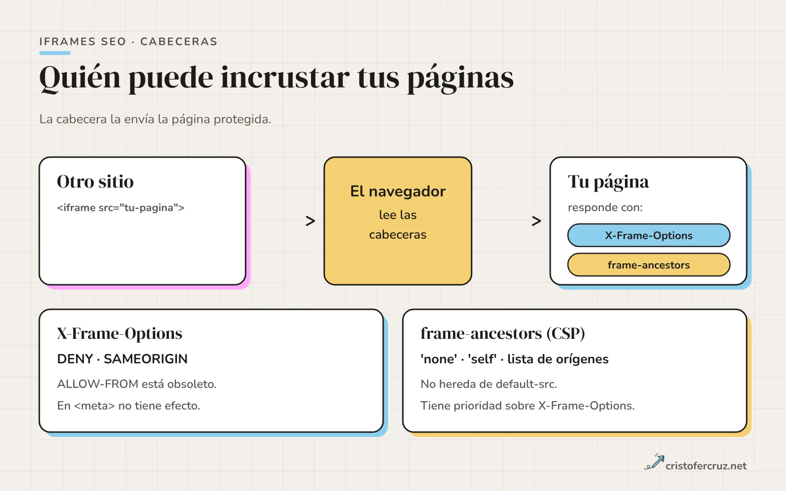 Un sitio externo intenta incrustar una página tuya; X-Frame-Options con DENY o SAMEORIGIN y frame-ancestors con none, self o una lista de dominios deciden si el navegador lo permite.