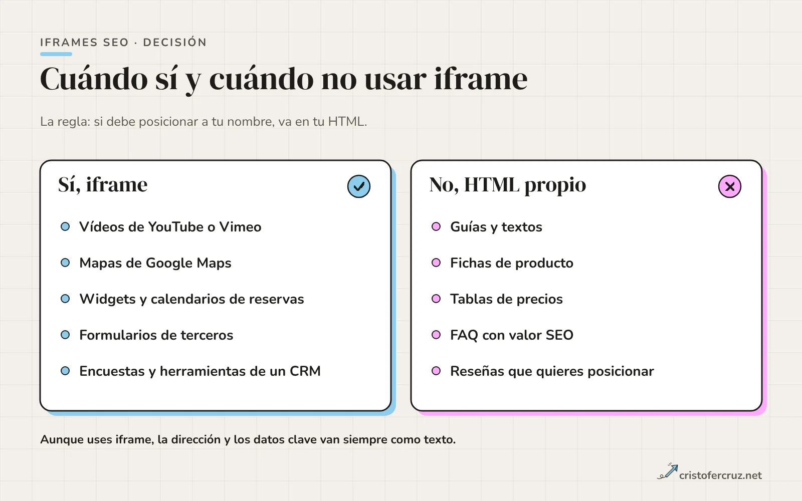 Dos columnas: casos en los que usar iframe (vídeos, mapas, widgets, formularios de terceros) y casos en los que no (textos, tablas, FAQ o fichas que quieres posicionar).
