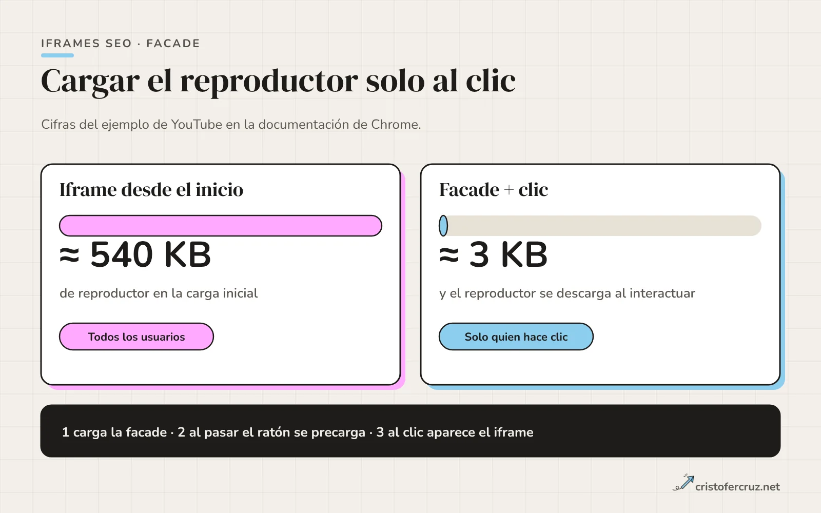 Comparación entre un iframe de YouTube cargado desde el inicio con unos 540 KB y una facade de unos 3 KB que carga el reproductor solo al hacer clic.