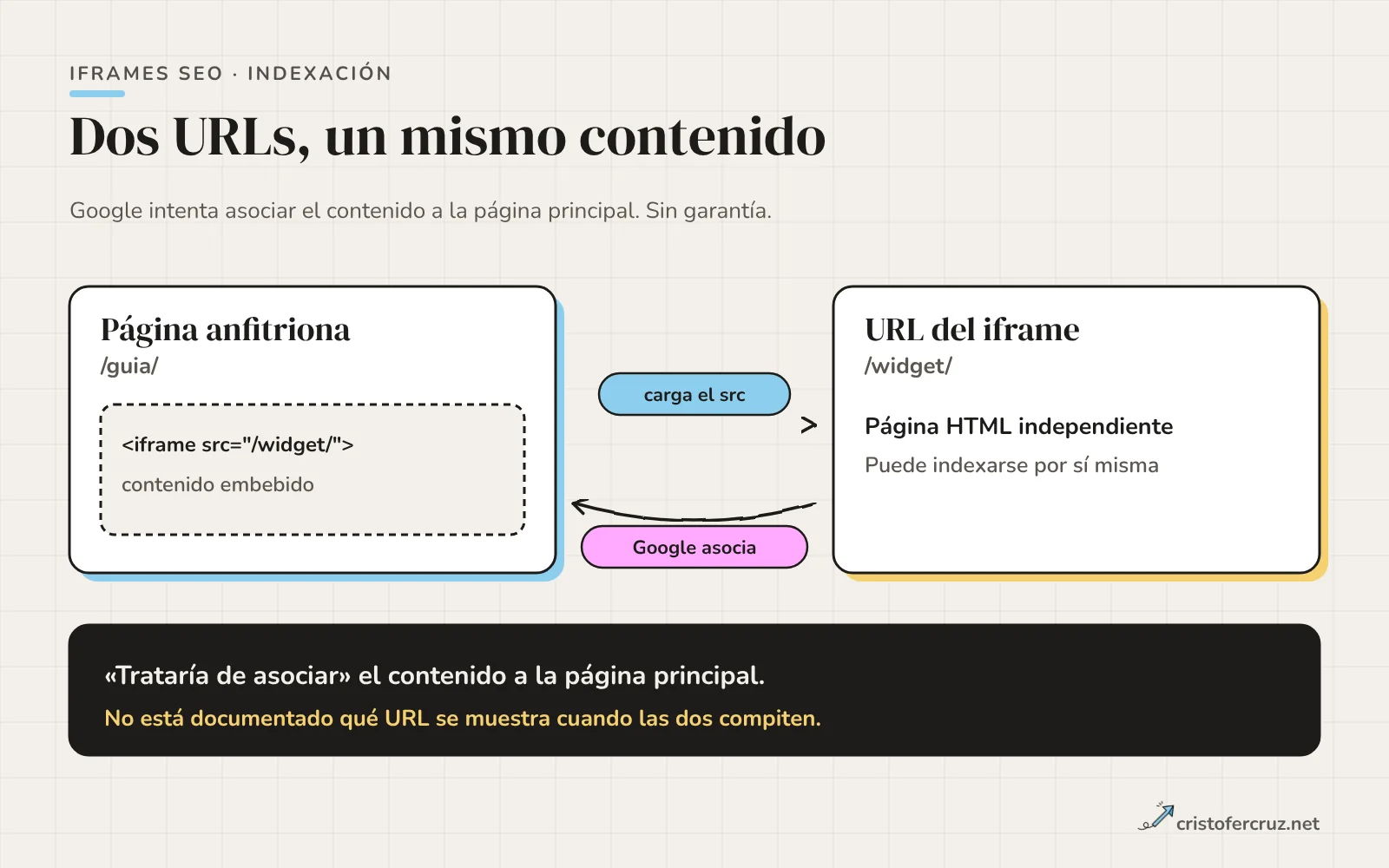 Una página anfitriona con un iframe que apunta a una URL de contenido; Google asocia ese contenido a la página principal, pero la URL del iframe sigue siendo una página indexable por sí misma.