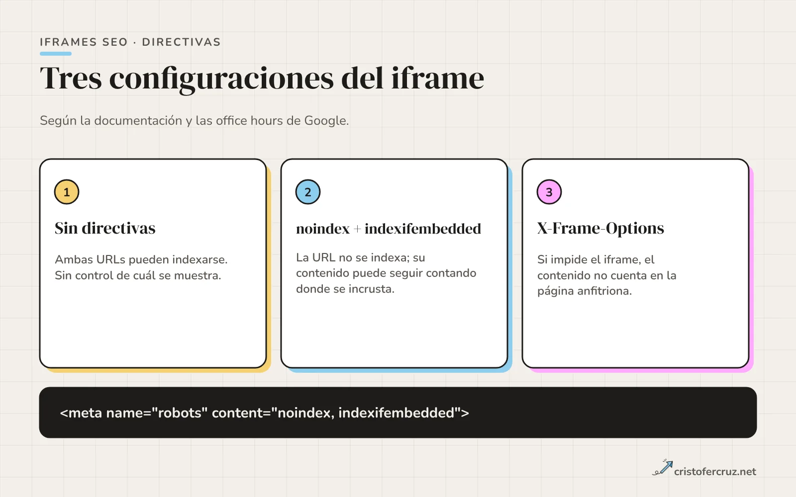 Tres opciones para la URL de un iframe: sin directivas se pueden indexar ambas URLs, noindex con indexifembedded indexa solo el contenido dentro de la página anfitriona y X-Frame-Options que impide el iframe evita que cuente en la anfitriona.
