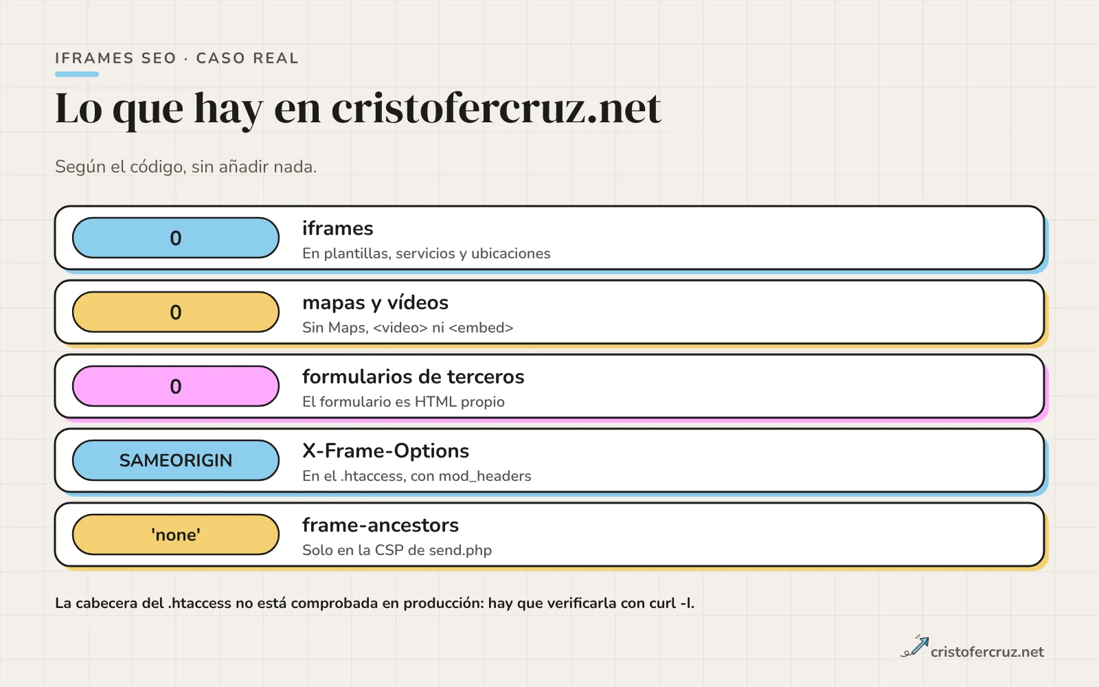 Resumen de la situación real de cristofercruz.net: ningún iframe en las plantillas ni en las páginas, ningún mapa ni vídeo incrustado, X-Frame-Options SAMEORIGIN en el htaccess y frame-ancestors none en el manejador del formulario.