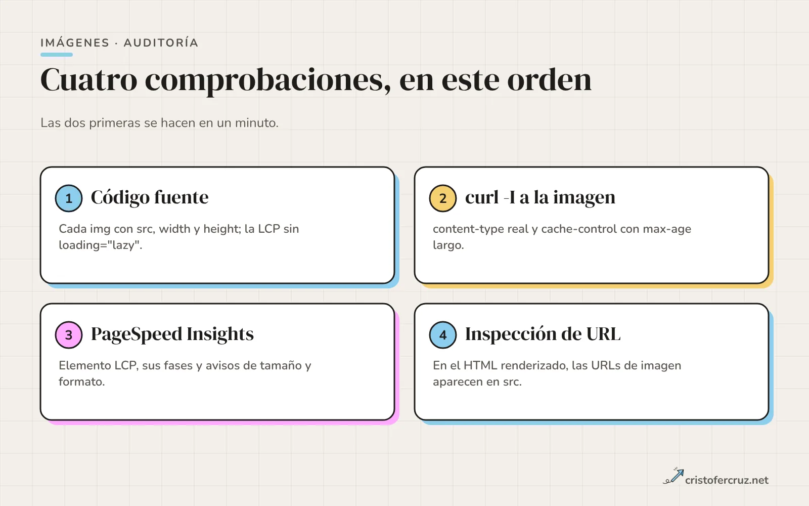 Cuatro pasos de auditoría de imágenes: código fuente, curl -I a la imagen, PageSpeed Insights e Inspección de URL.