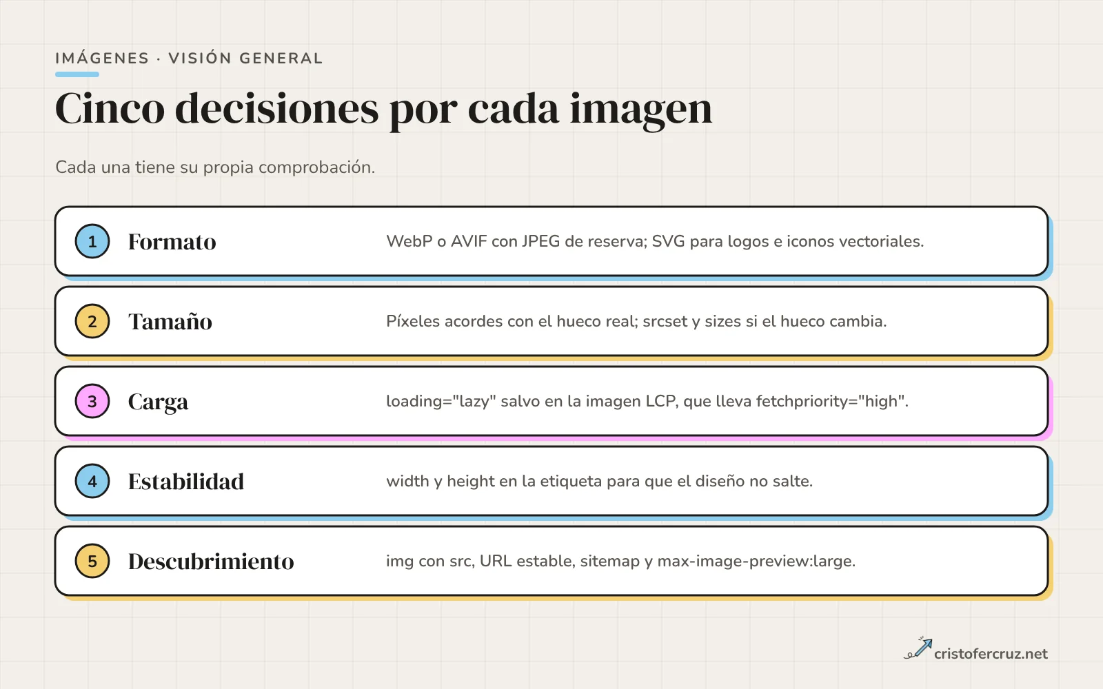 Cinco filas numeradas: formato, tamaño, carga, estabilidad y descubrimiento, cada una con la regla que se aplica a cada imagen.