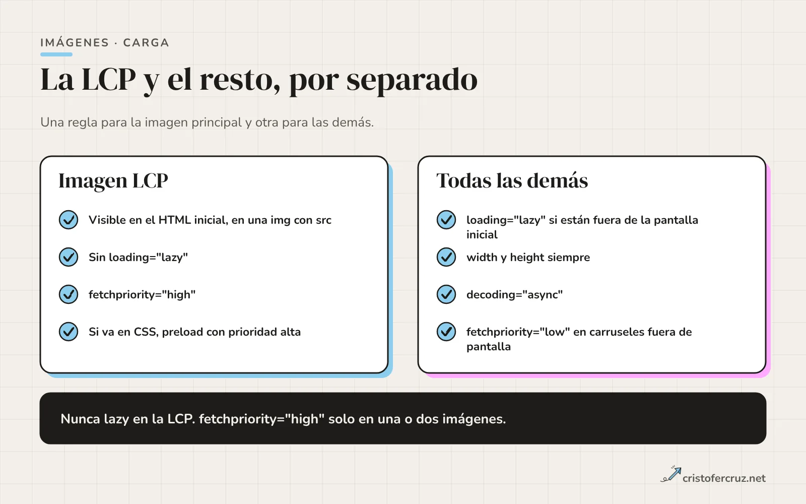 Dos tarjetas: la imagen LCP, visible en el HTML, sin lazy y con fetchpriority high; y las demás, con lazy, width y height, decoding async y fetchpriority low en carruseles.
