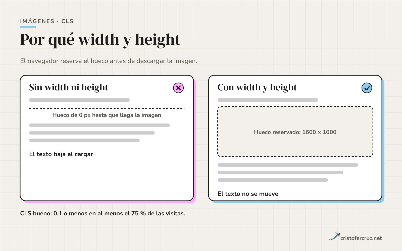 Dos paneles: sin width ni height, el hueco mide 0 píxeles y el texto baja al cargar la imagen; con ellos, el hueco queda reservado y el texto no se mueve.