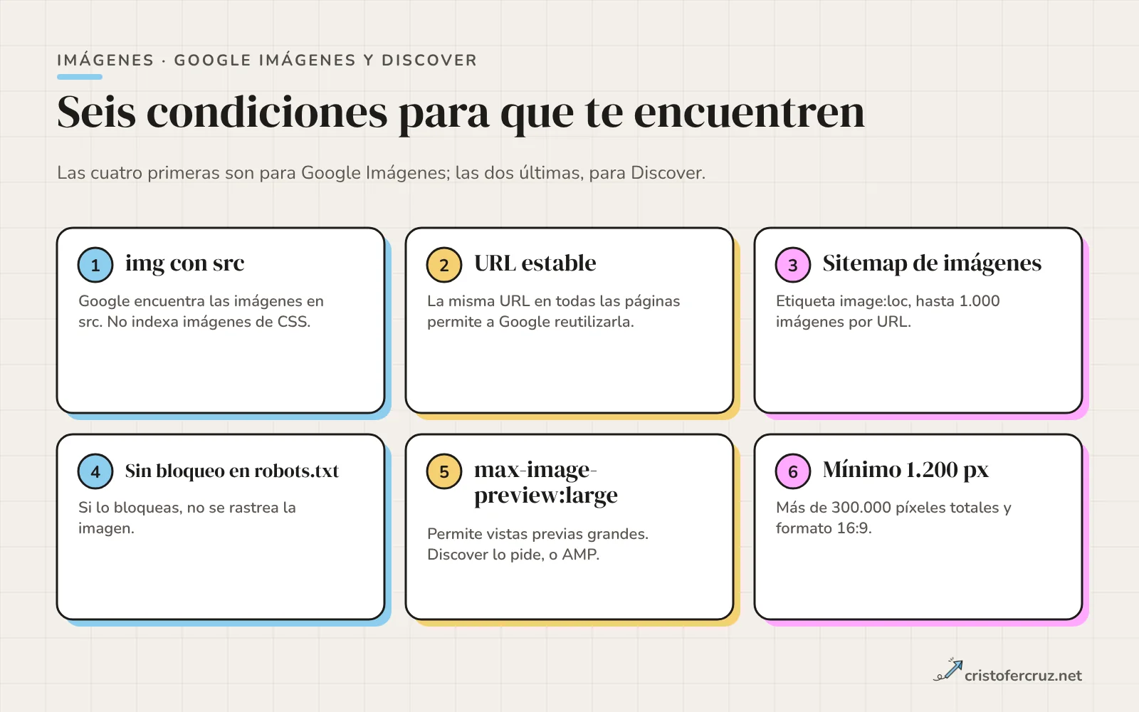 Seis tarjetas: img con src, URL estable, sitemap de imágenes, sin bloqueo en robots.txt, max-image-preview large y mínimo de 1.200 píxeles.
