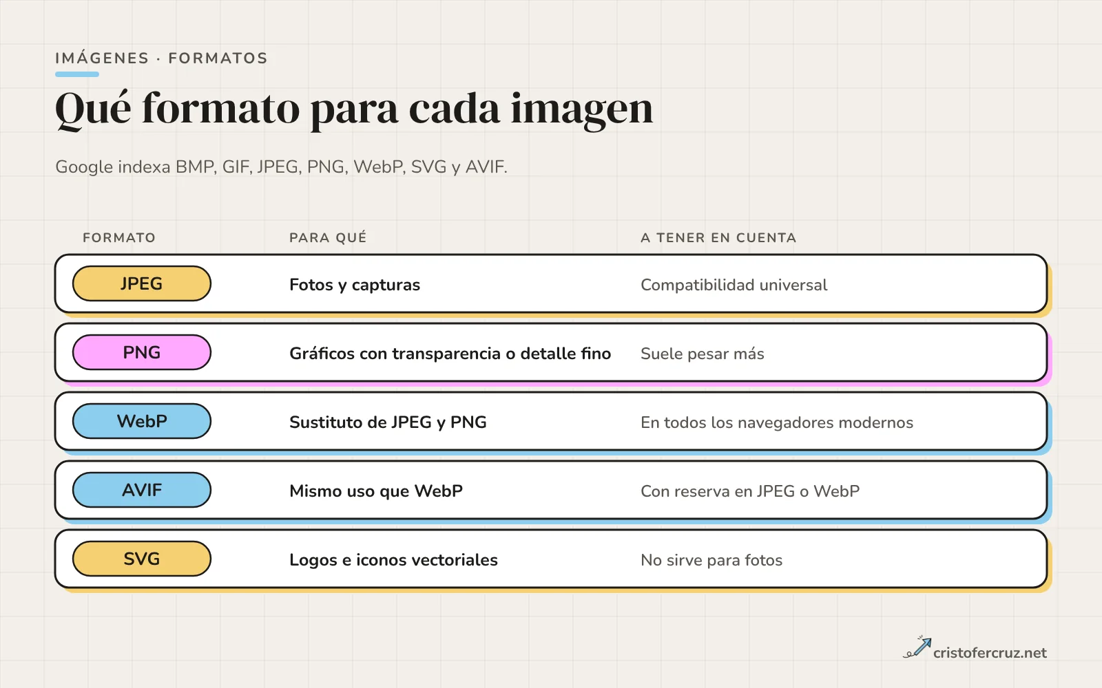 Tabla de cinco filas con JPEG, PNG, WebP, AVIF y SVG, el uso de cada formato y su limitación principal.