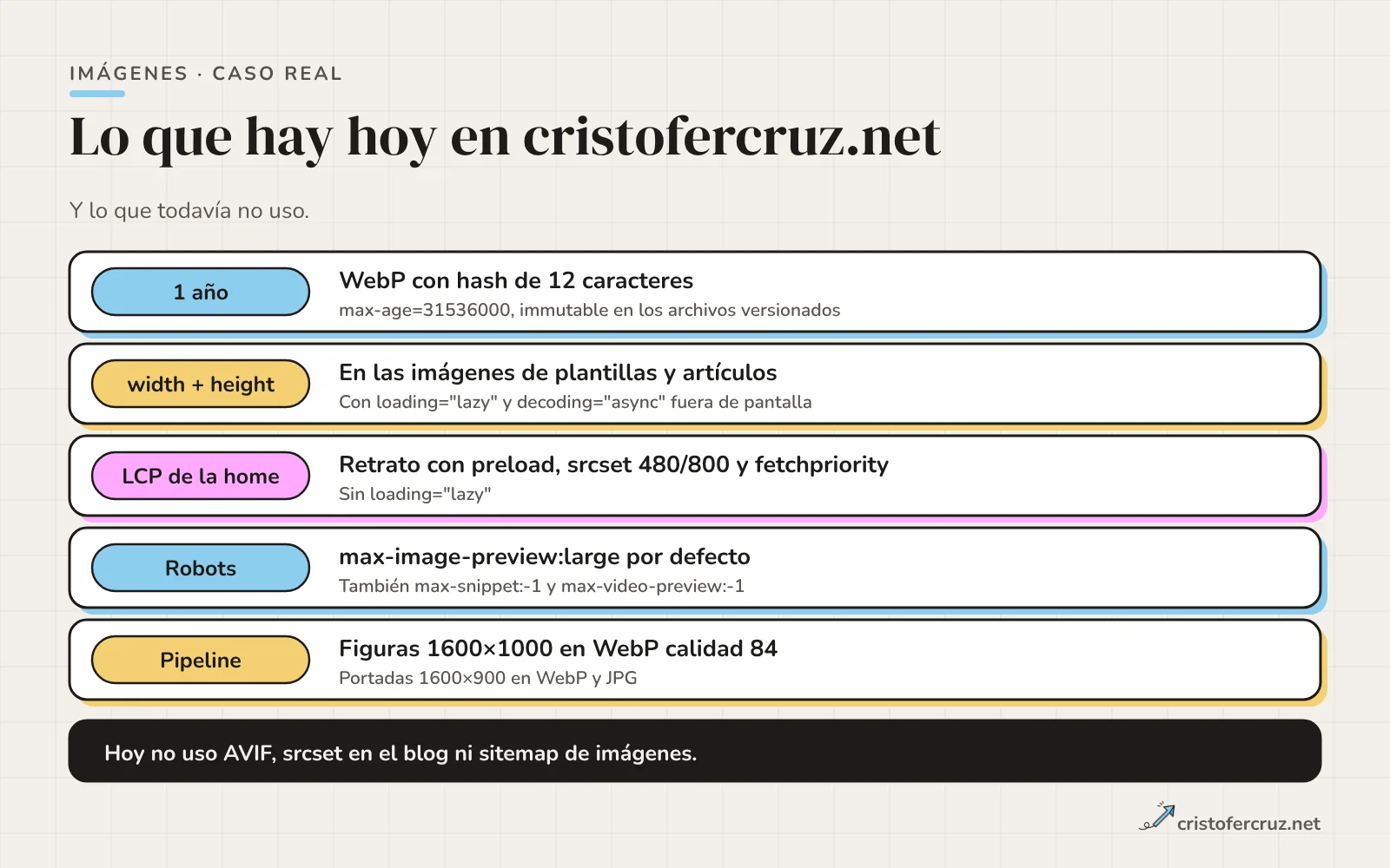 Cinco filas con lo que hay en la web: caché de un año, width y height, LCP de la home con preload, max-image-preview large y pipeline de figuras; y una barra con lo que no uso: AVIF, srcset en el blog y sitemap de imágenes.