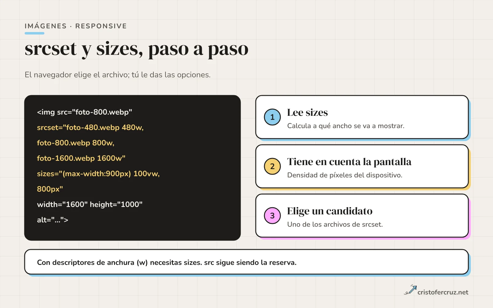Un bloque de código con img, srcset de tres anchuras y sizes, junto a tres pasos: leer sizes, tener en cuenta la pantalla y elegir un candidato.