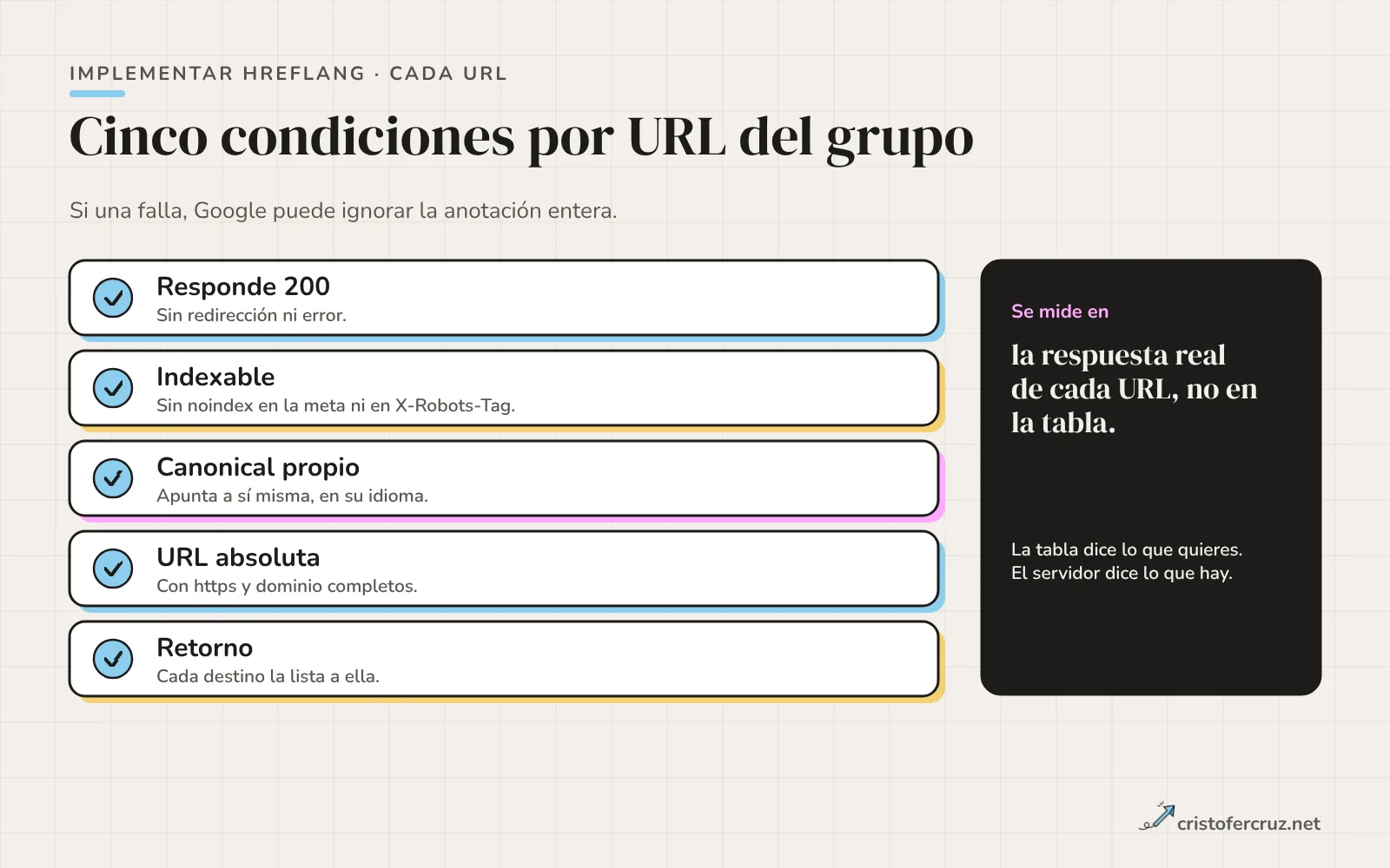 Lista de cinco comprobaciones: responde 200, indexable, canonical propio, URL absoluta y retorno; a la derecha, un recuadro oscuro que dice que se mide en la respuesta real de cada URL.