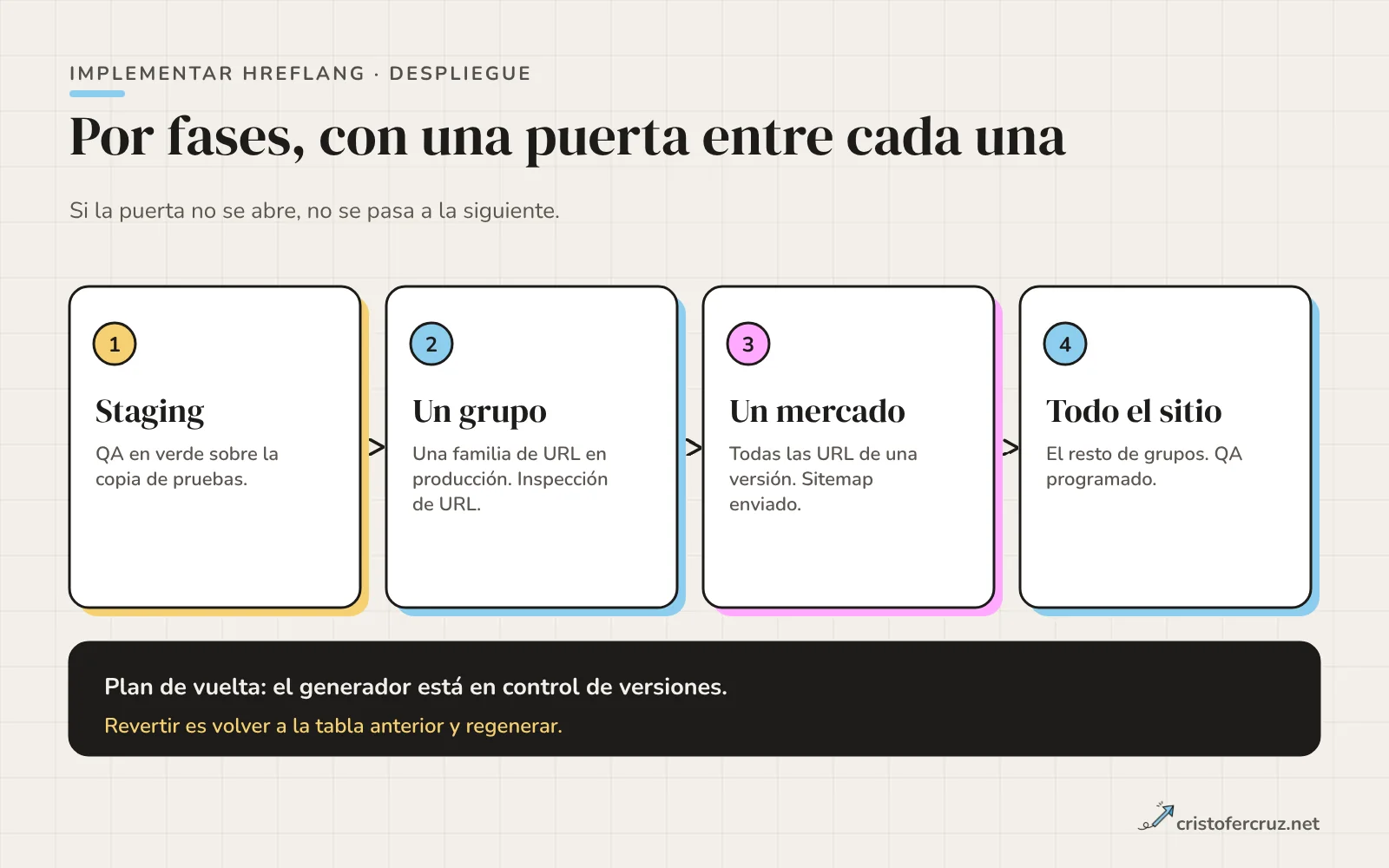 Cuatro fases en fila: staging, un grupo, un mercado y todo el sitio, con una franja que indica que el plan de vuelta es regenerar desde la tabla anterior.