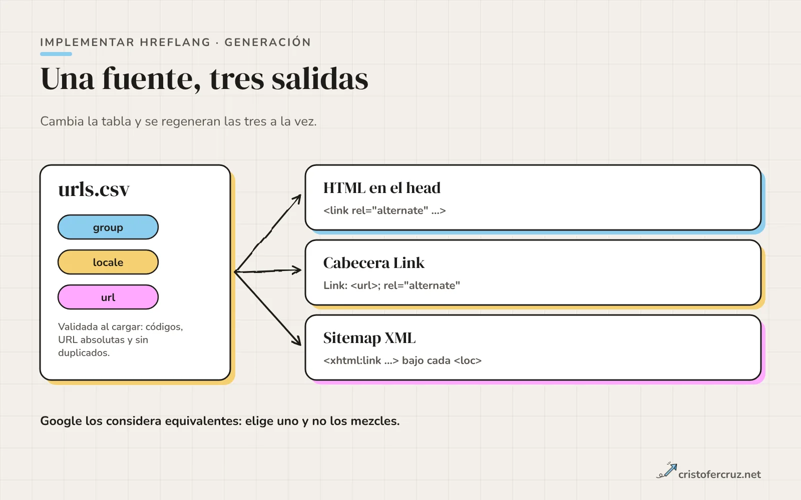 Una caja urls.csv con las columnas group, locale y url de la que salen tres flechas hacia HTML en el head, cabecera Link y sitemap XML.