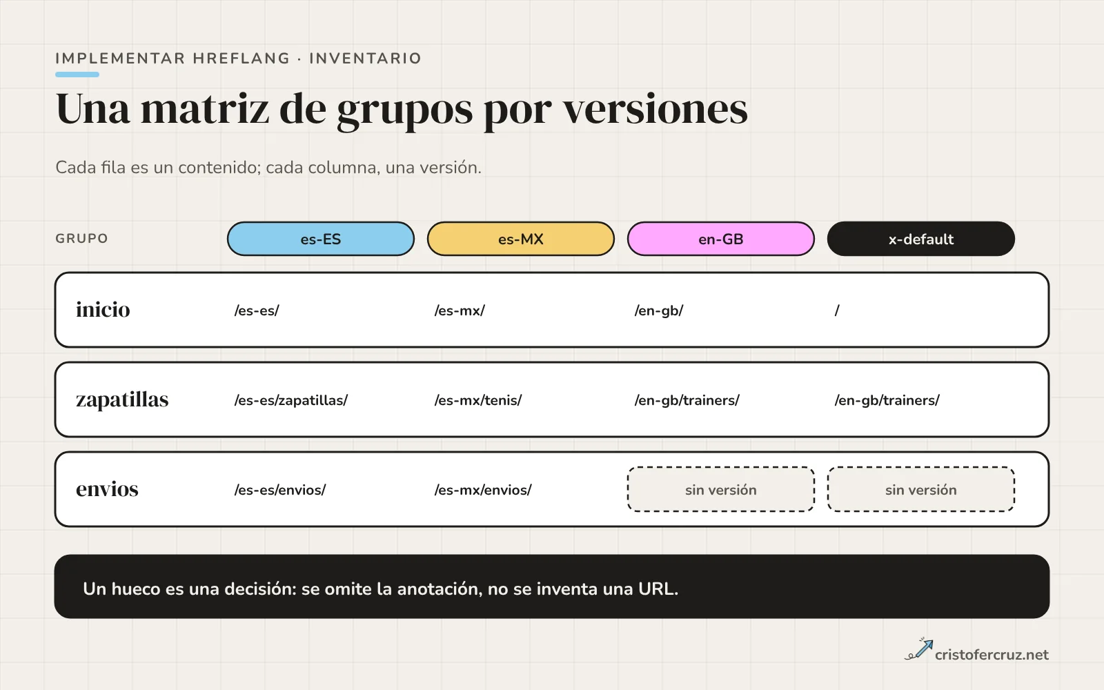 Matriz con tres filas (inicio, zapatillas, envíos) y cuatro columnas (es-ES, es-MX, en-GB, x-default) con la URL de cada versión; en envíos, en-GB y x-default aparecen como sin versión.