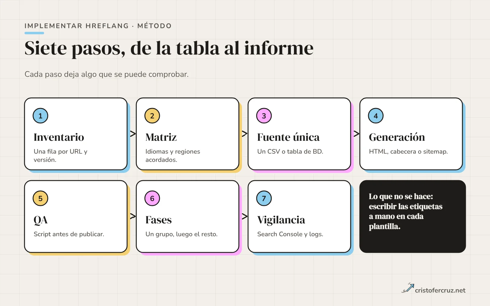 Siete pasos numerados: inventario, matriz, fuente única, generación, QA, fases y vigilancia, con un recuadro oscuro que dice que no se escriben las etiquetas a mano en cada plantilla.