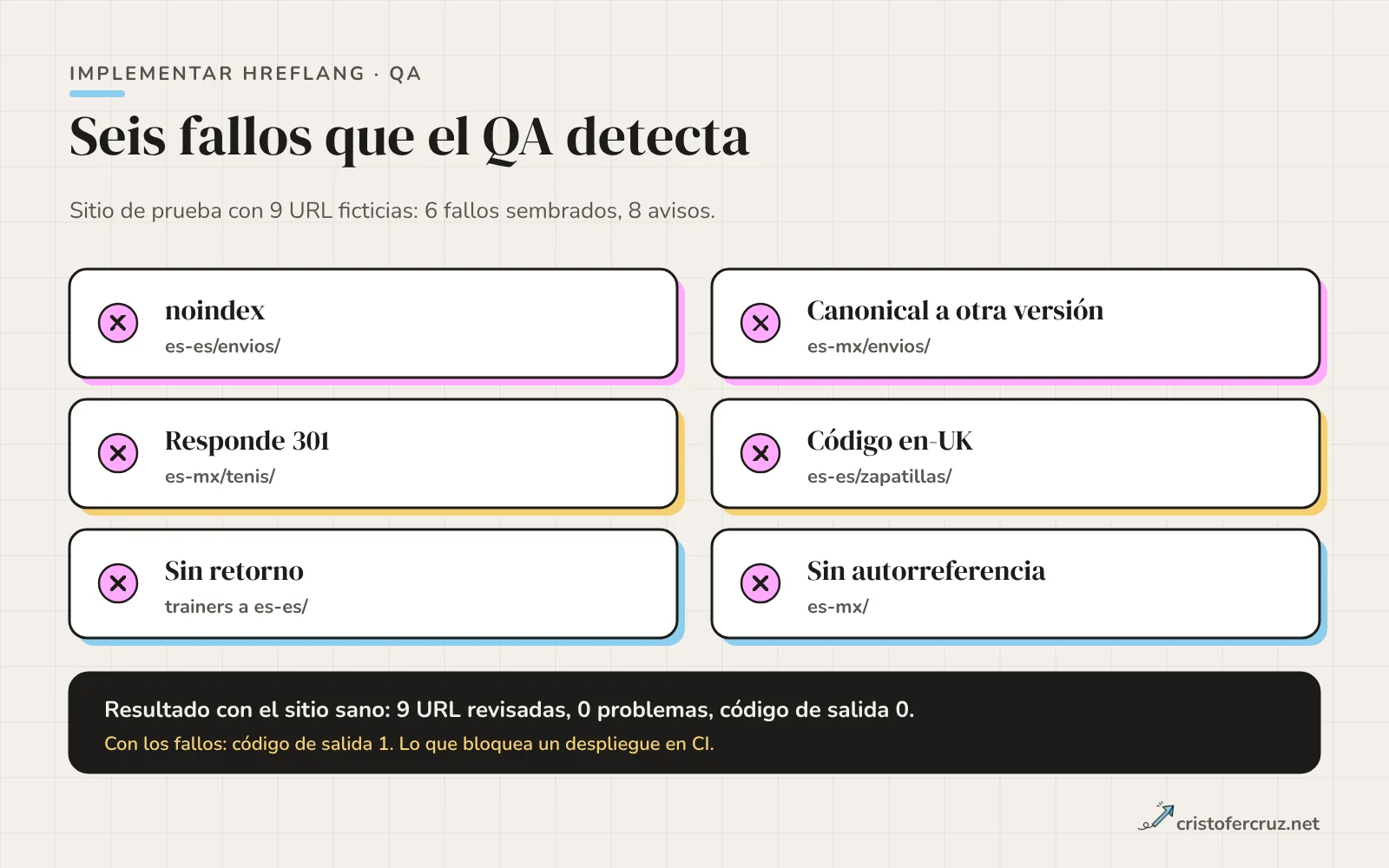 Seis fallos detectados por el script de QA: noindex, canonical a otra versión, respuesta 301, código en-UK, sin retorno y sin autorreferencia, y una franja con el resultado con el sitio sano.
