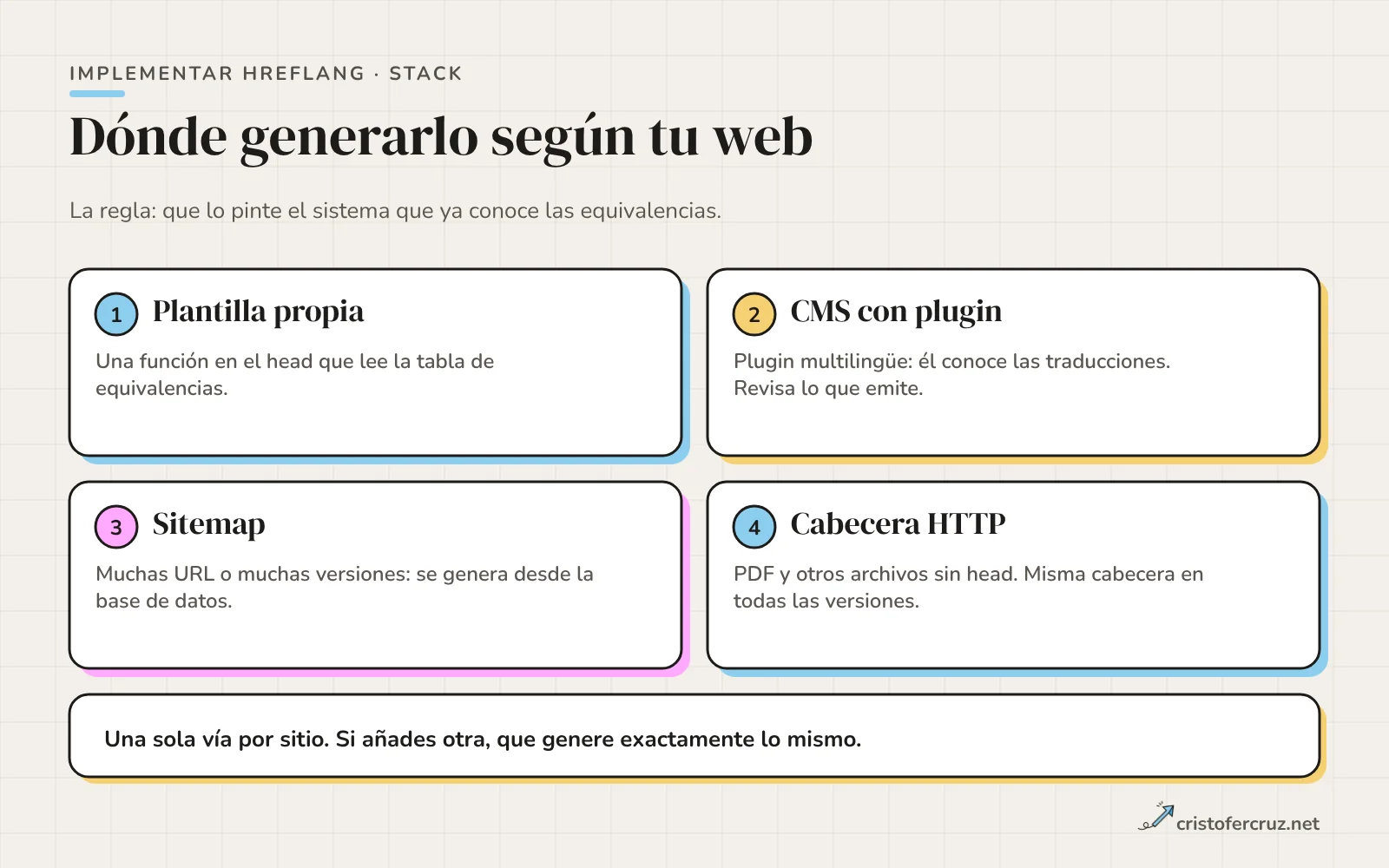 Cuatro tarjetas: plantilla propia, CMS con plugin, sitemap y cabecera HTTP, cada una con cuándo usarla, y una franja inferior que recomienda una sola vía por sitio.