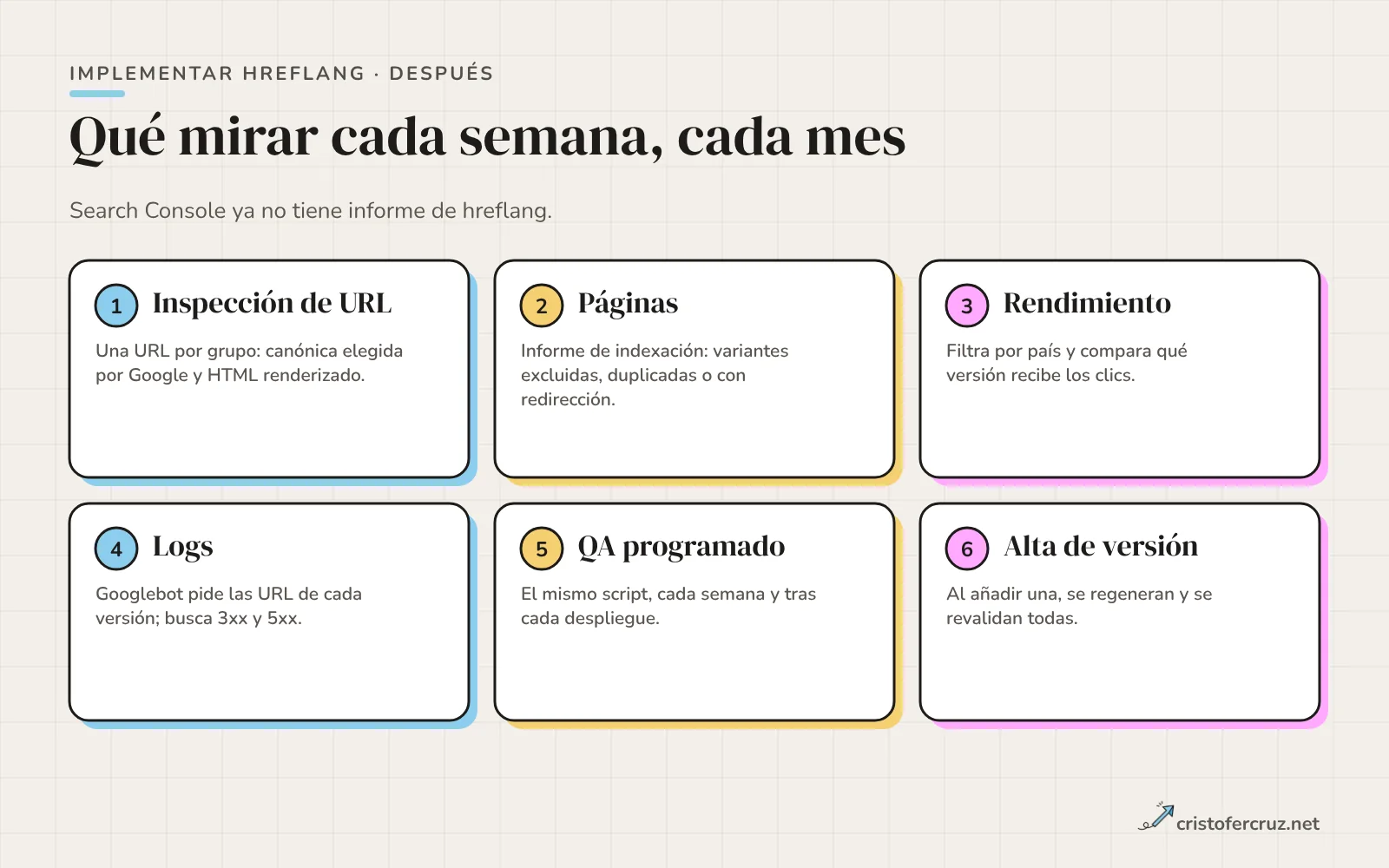 Seis tarjetas de vigilancia: inspección de URL, páginas, rendimiento, logs, QA programado y alta de versión, cada una con qué mirar.