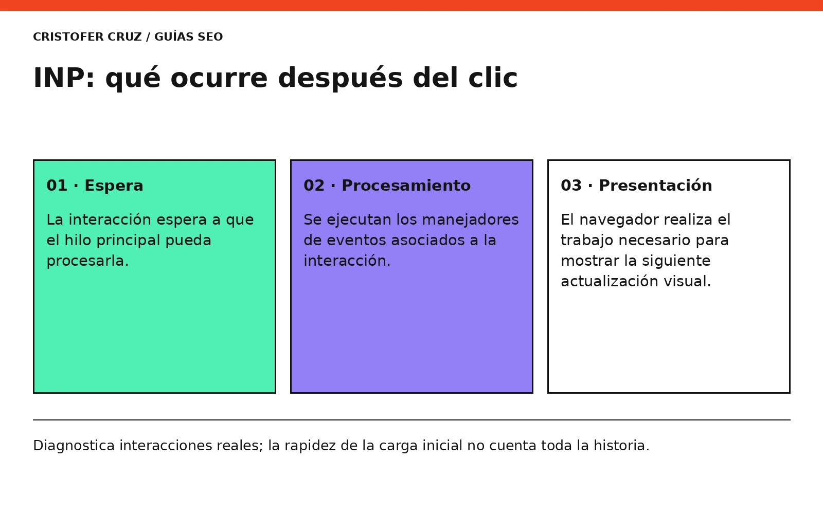 INP: qué ocurre después del clic. Diagnostica interacciones reales; la rapidez de la carga inicial no cuenta toda la historia.