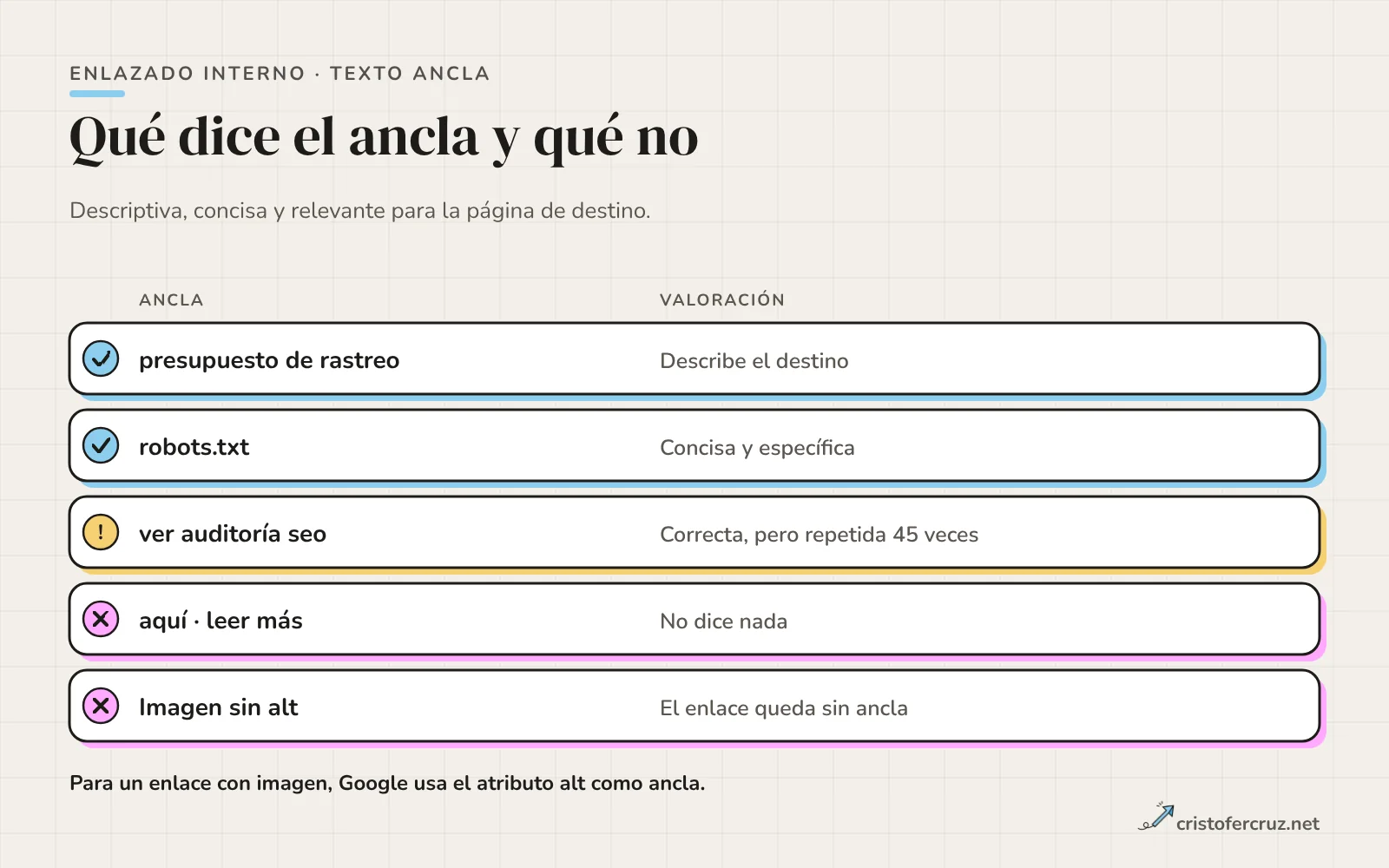 Tabla de cinco anclas con su valoración: presupuesto de rastreo y robots.txt correctas, ver auditoría seo repetida muchas veces, aquí o leer más sin sentido e imagen sin alt.