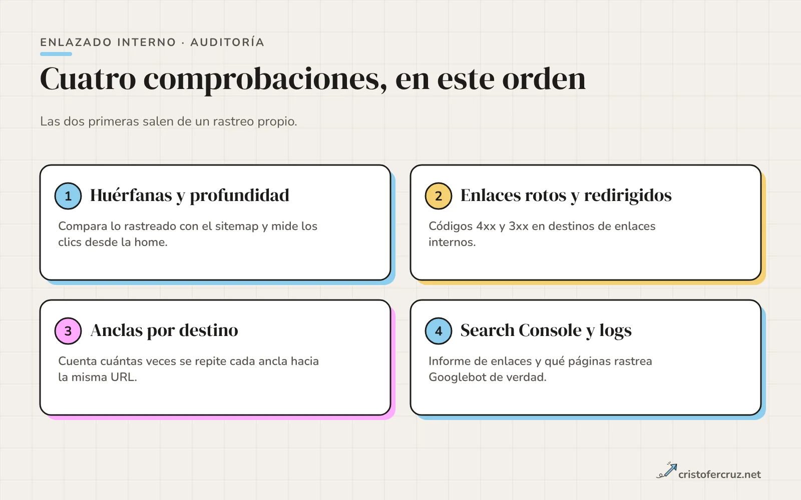 Cuatro tarjetas numeradas con las comprobaciones de la auditoría de enlazado: huérfanas y profundidad, enlaces rotos y redirigidos, anclas por destino, y Search Console y logs.